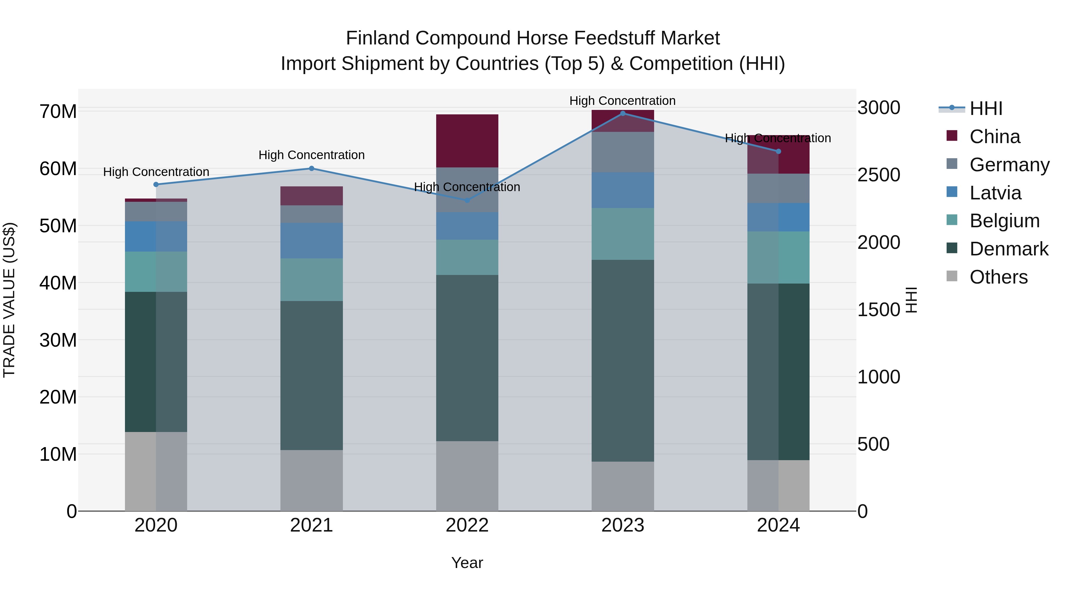Finland Compound Horse Feedstuff Market Top 5 Importing Countries and Market Competition (HHI) Analysis