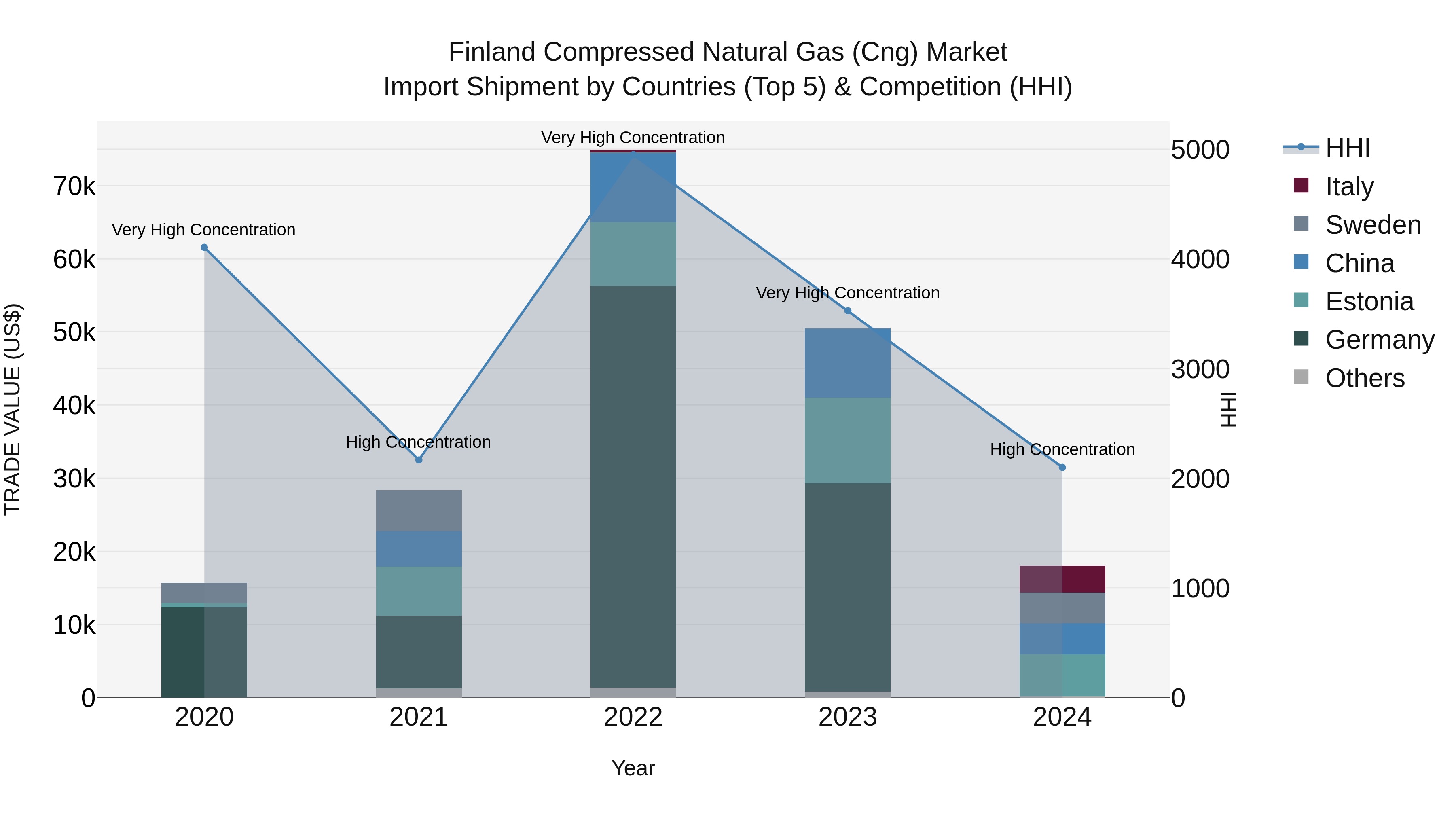 Finland Compressed Natural Gas (Cng) Market Top 5 Importing Countries and Market Competition (HHI) Analysis