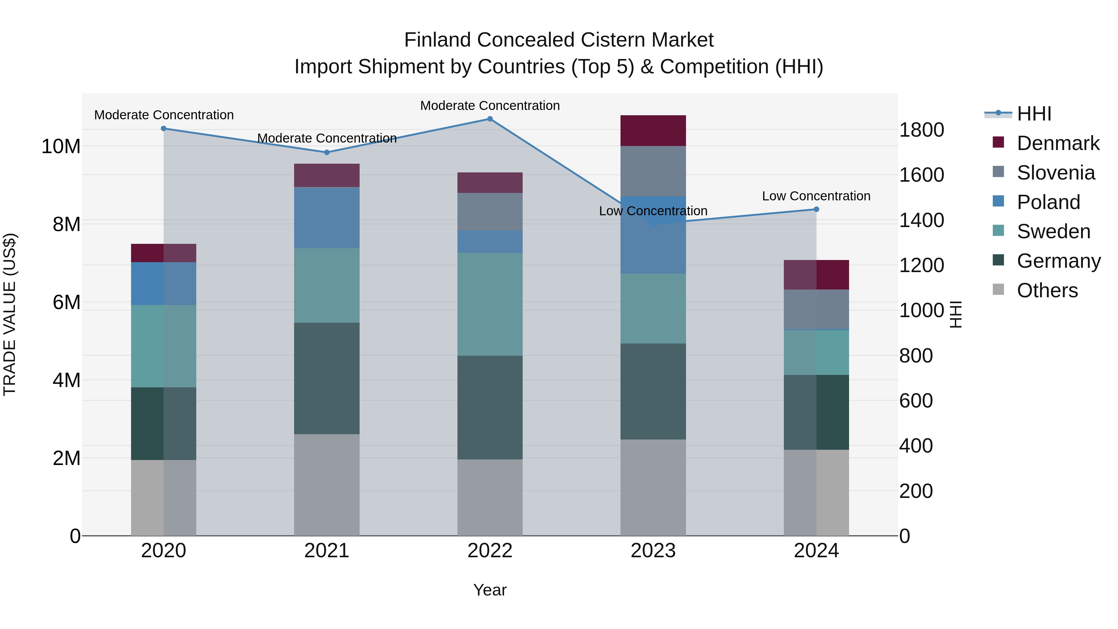 Finland Concealed Cistern Market Top 5 Importing Countries and Market Competition (HHI) Analysis