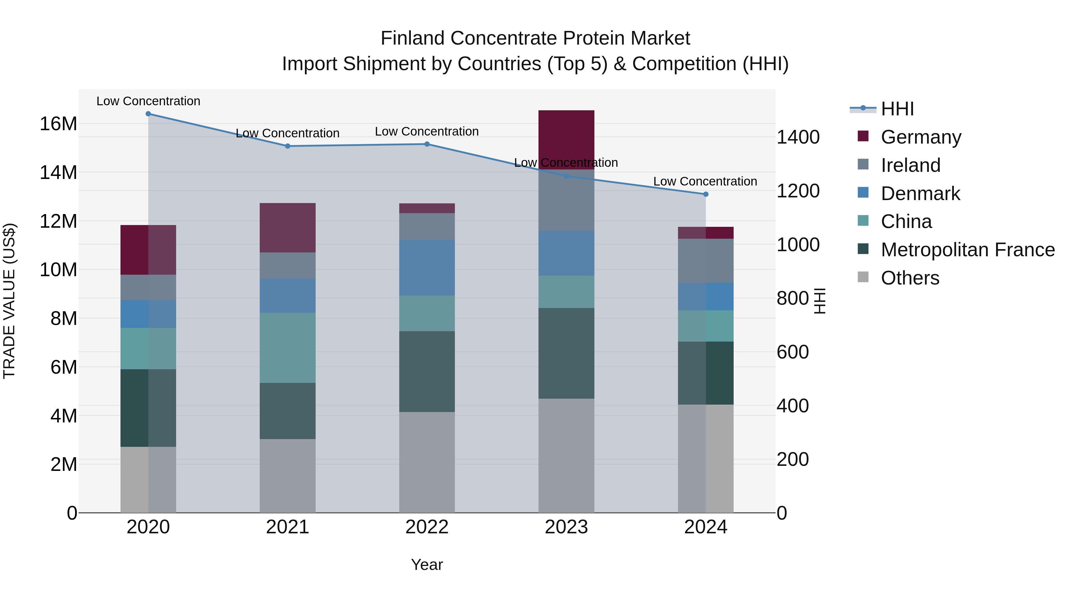 Finland Concentrate Protein Market Top 5 Importing Countries and Market Competition (HHI) Analysis