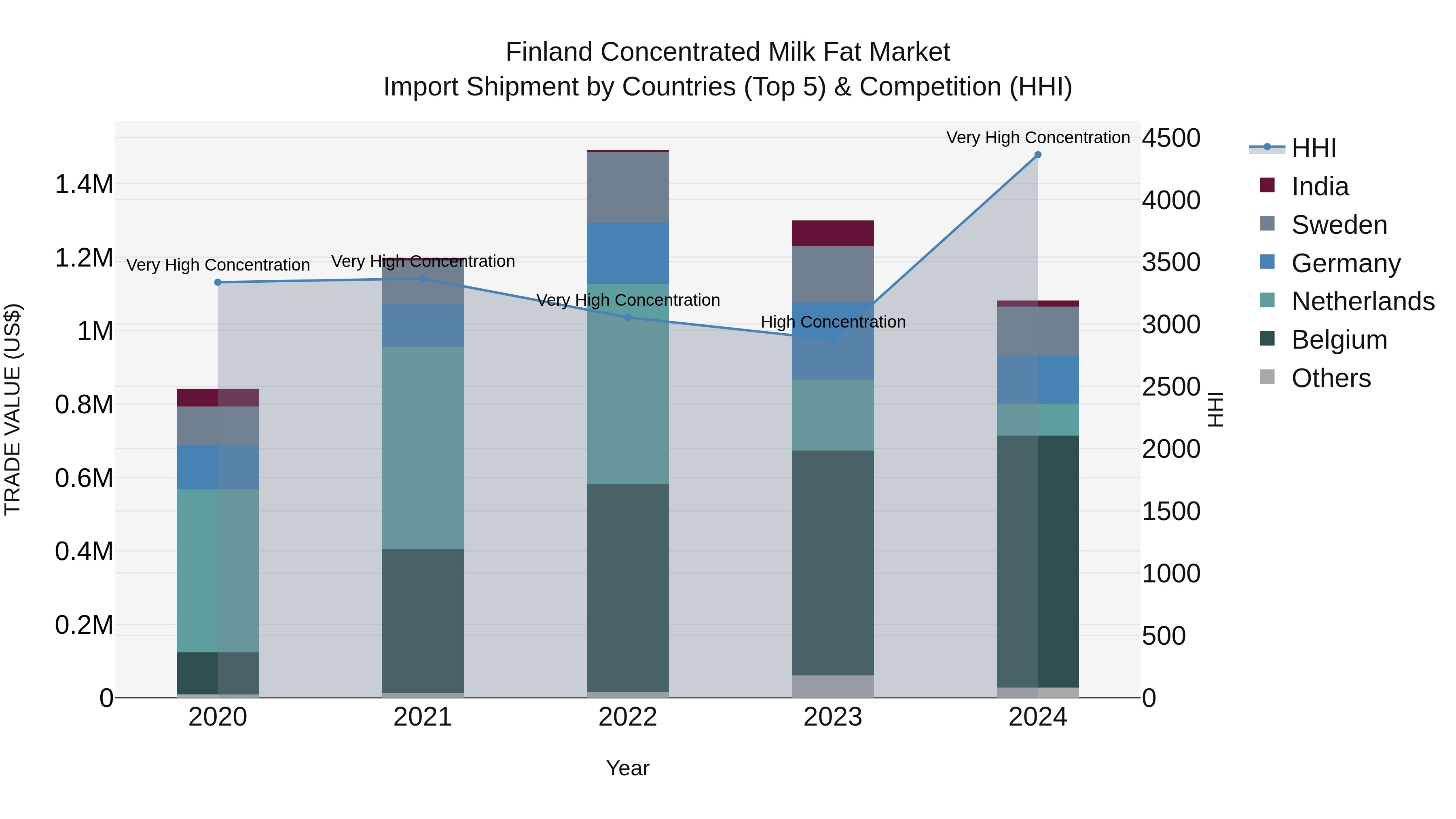 Finland Concentrated Milk Fat Market Top 5 Importing Countries and Market Competition (HHI) Analysis