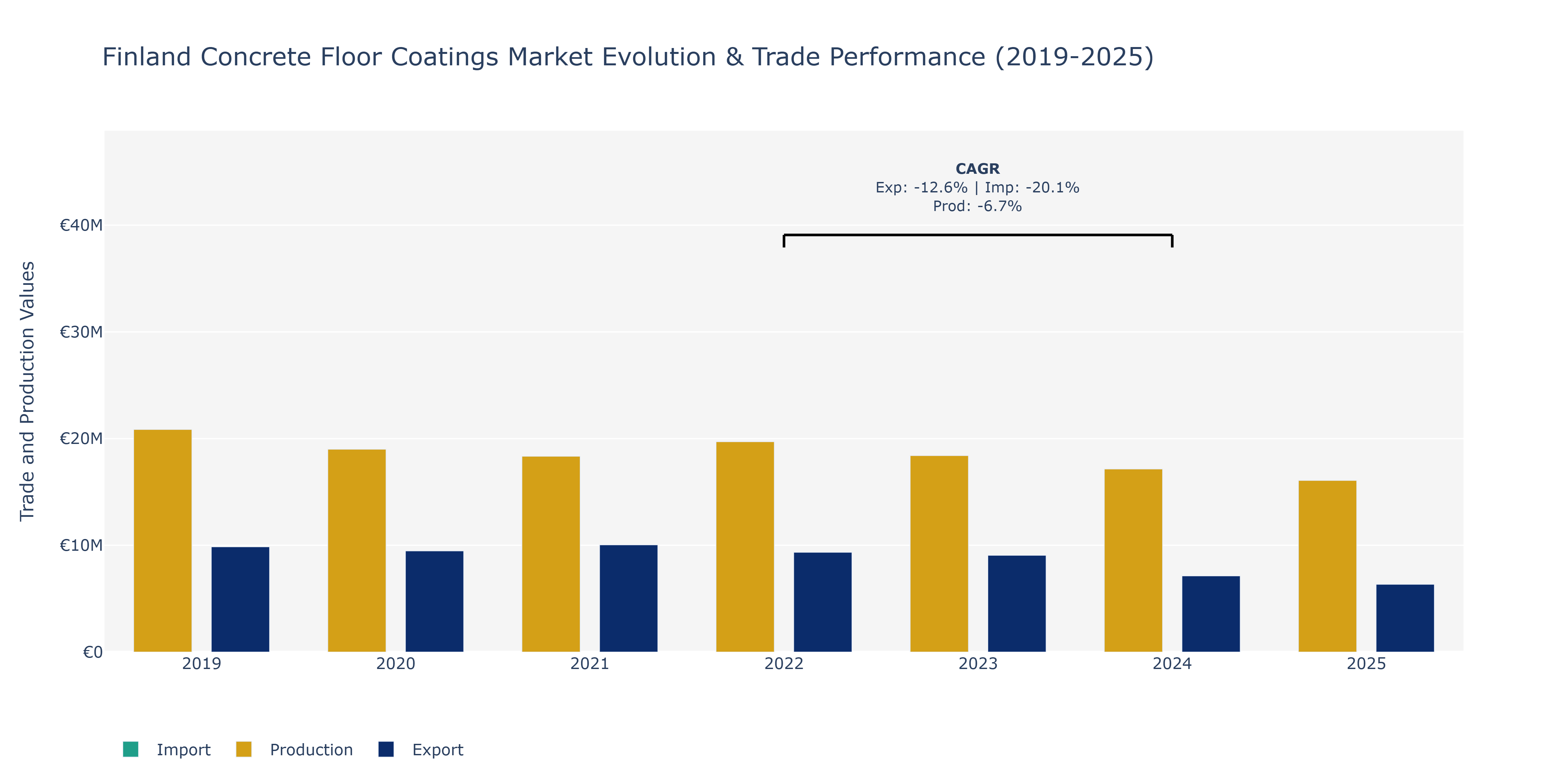 Finland Concrete Floor Coatings Market: Production & Trade Performance (2019-2025)