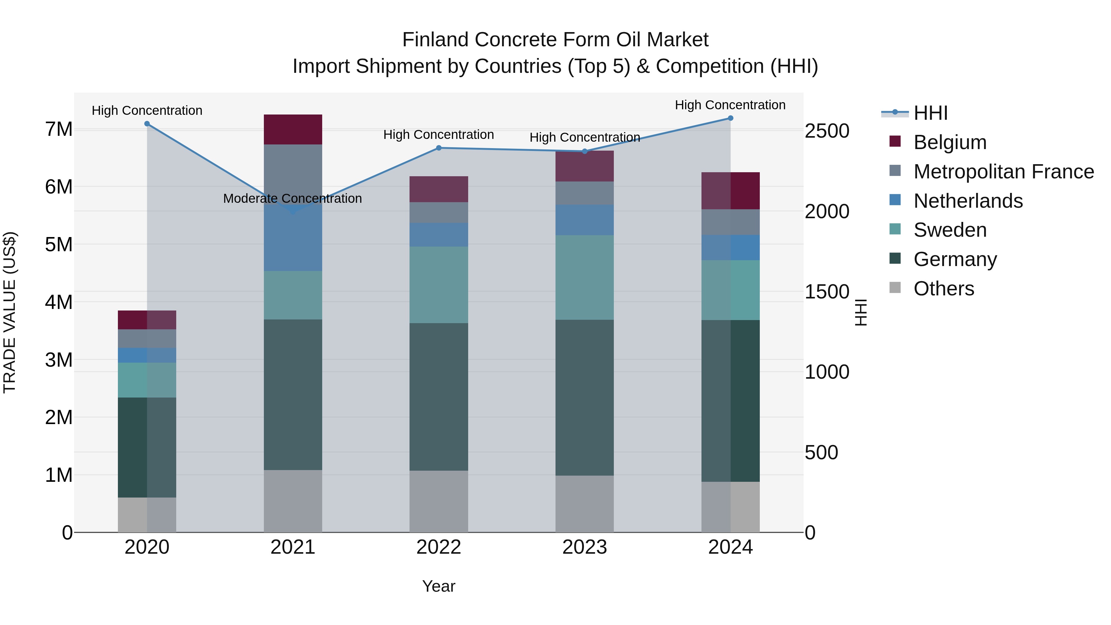 Finland Concrete Form Oil Market Top 5 Importing Countries and Market Competition (HHI) Analysis