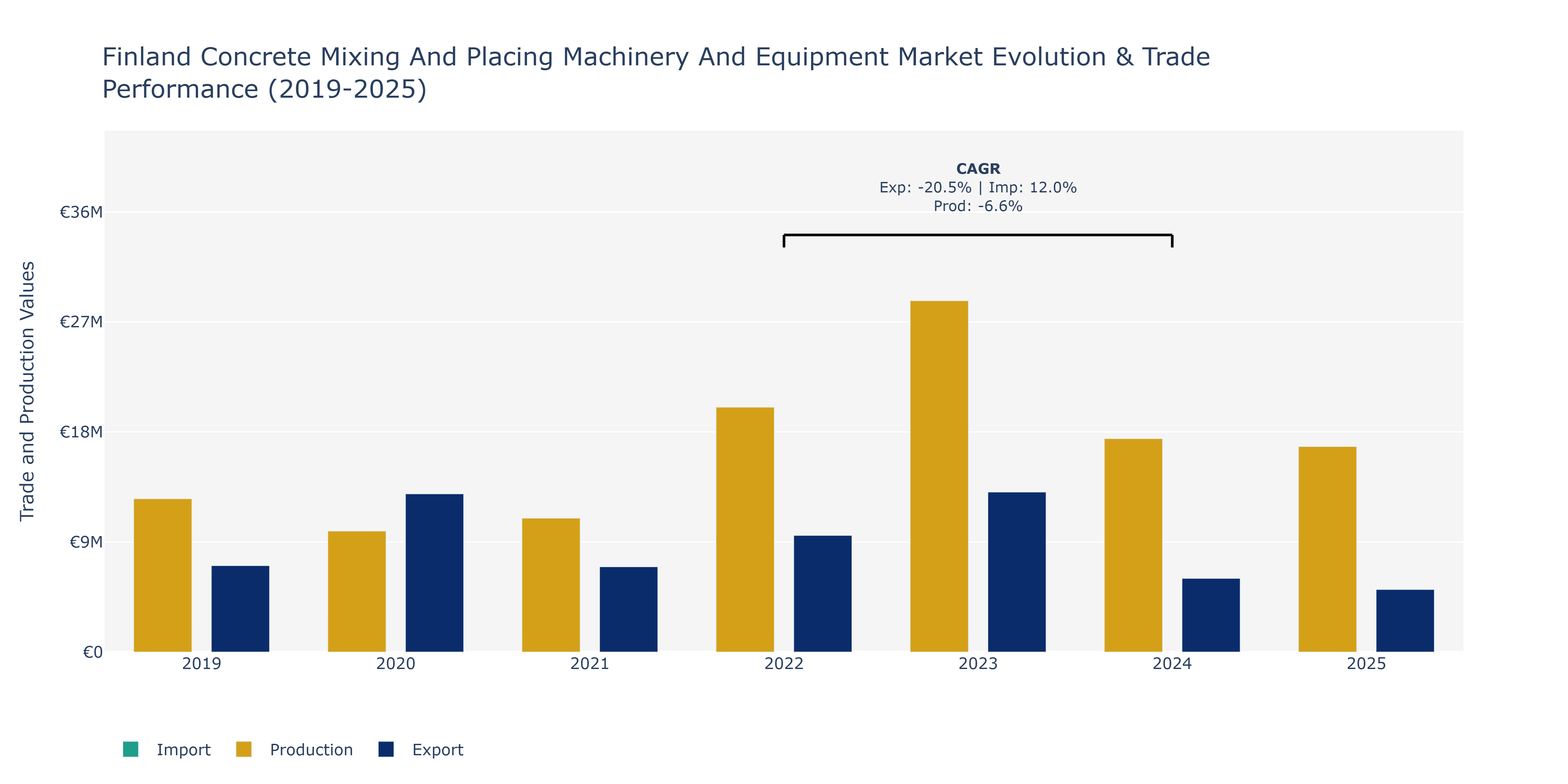 Finland Concrete Mixing And Placing Machinery And Equipment Market: Production & Trade Performance (2019-2025)