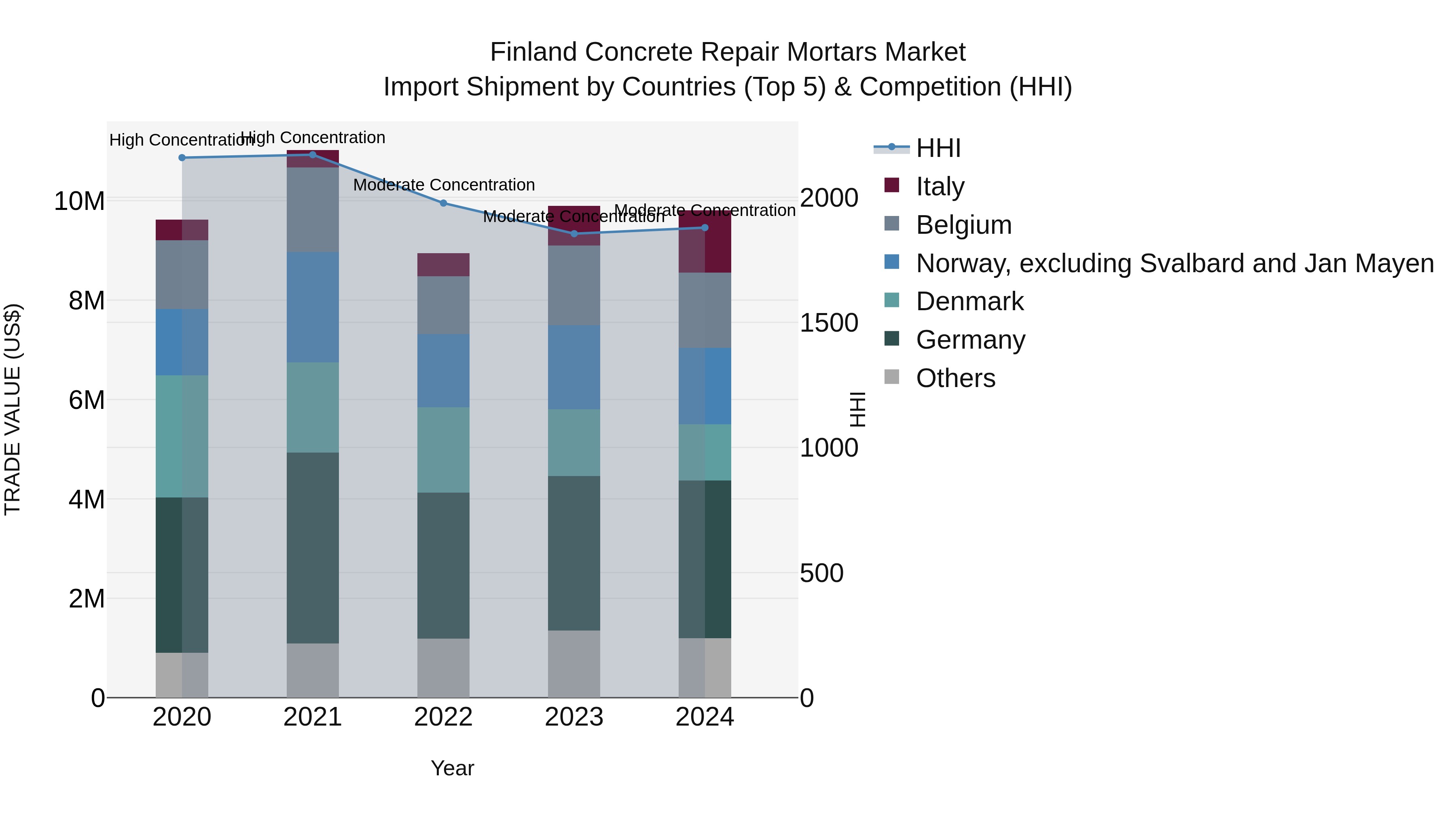 Finland Concrete Repair Mortars Market Top 5 Importing Countries and Market Competition (HHI) Analysis
