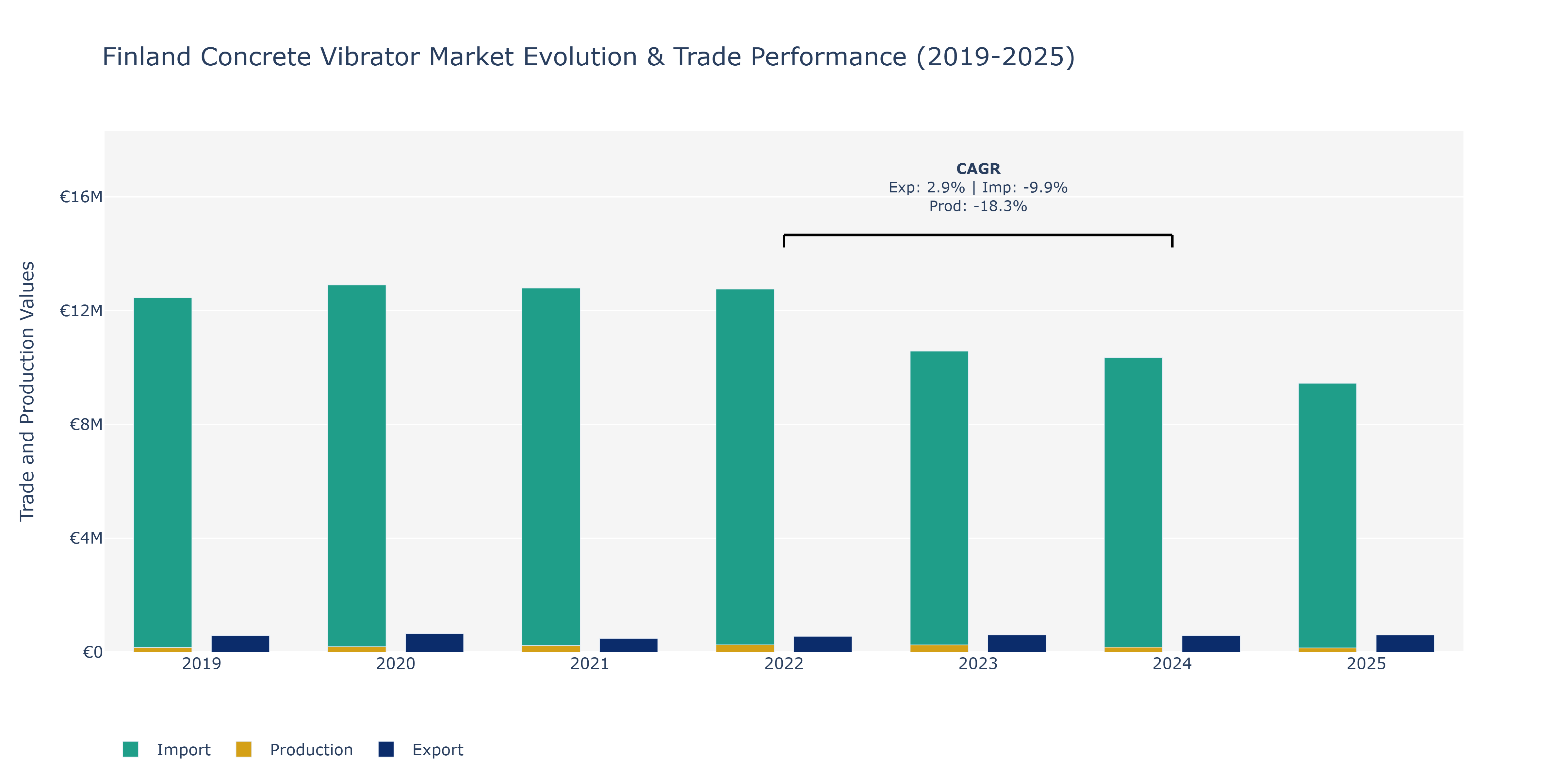 Finland Concrete Vibrator Market: Production & Trade Performance (2019-2025)