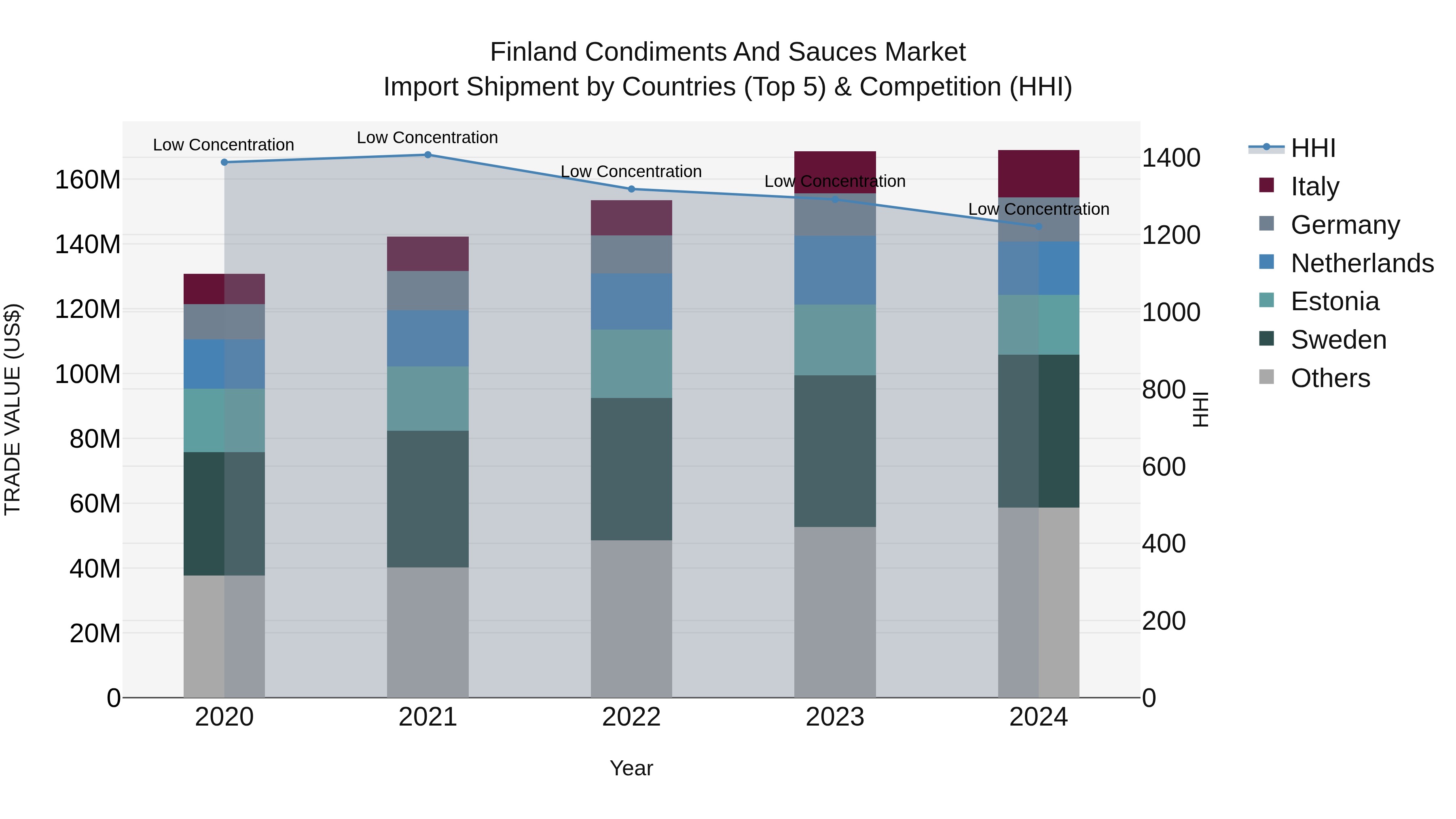 Finland Condiments and Sauces Market Top 5 Importing Countries and Market Competition (HHI) Analysis
