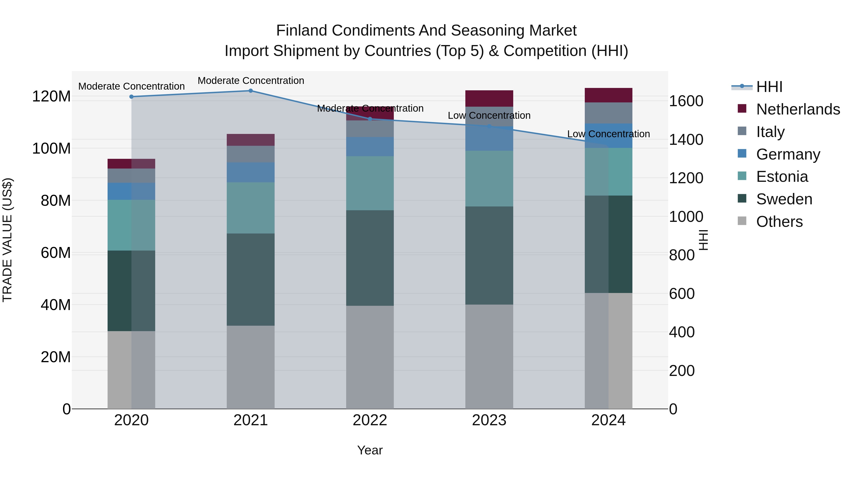 Finland Condiments and Seasoning Market Top 5 Importing Countries and Market Competition (HHI) Analysis