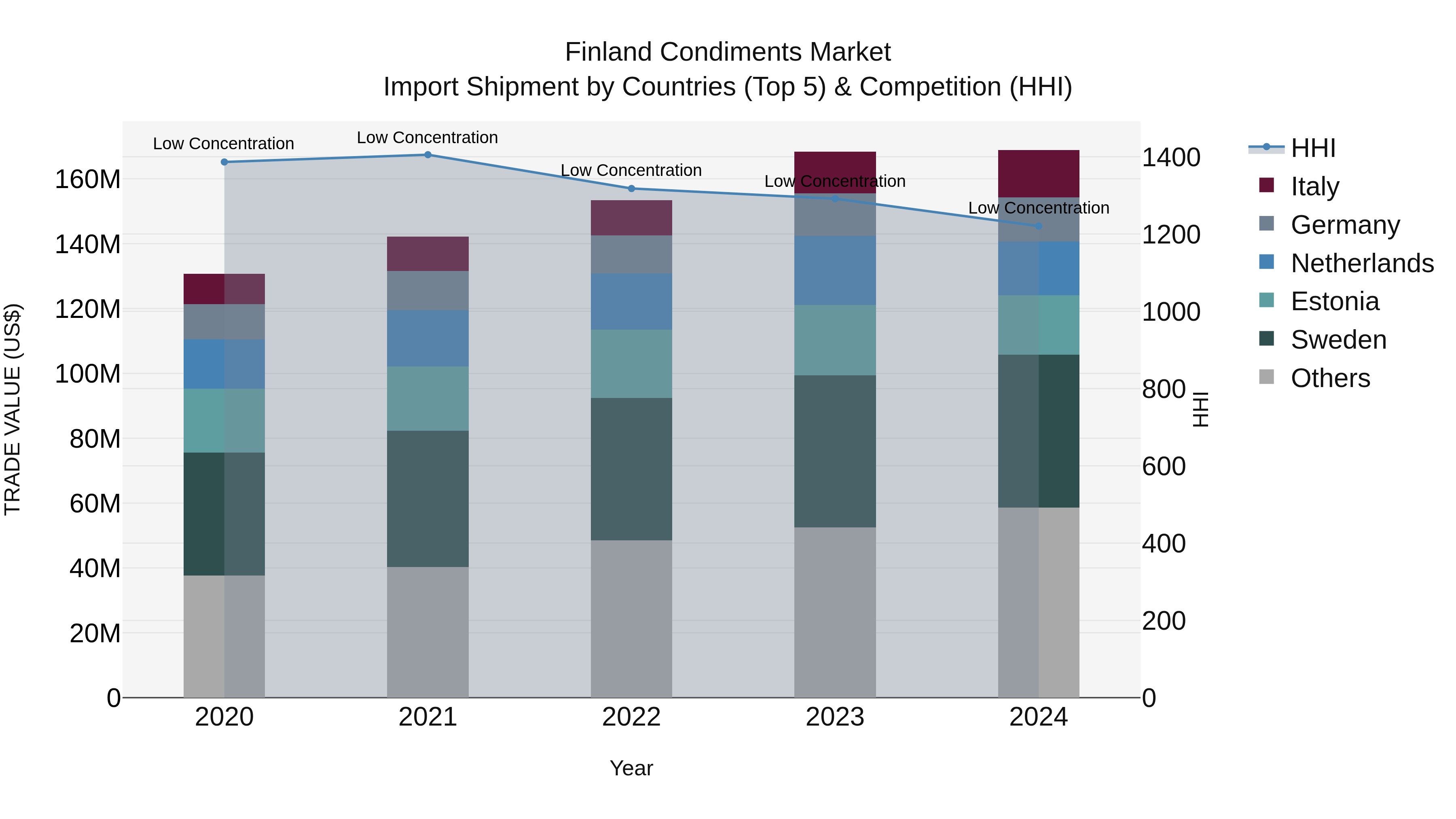 Finland Condiments Market Top 5 Importing Countries and Market Competition (HHI) Analysis