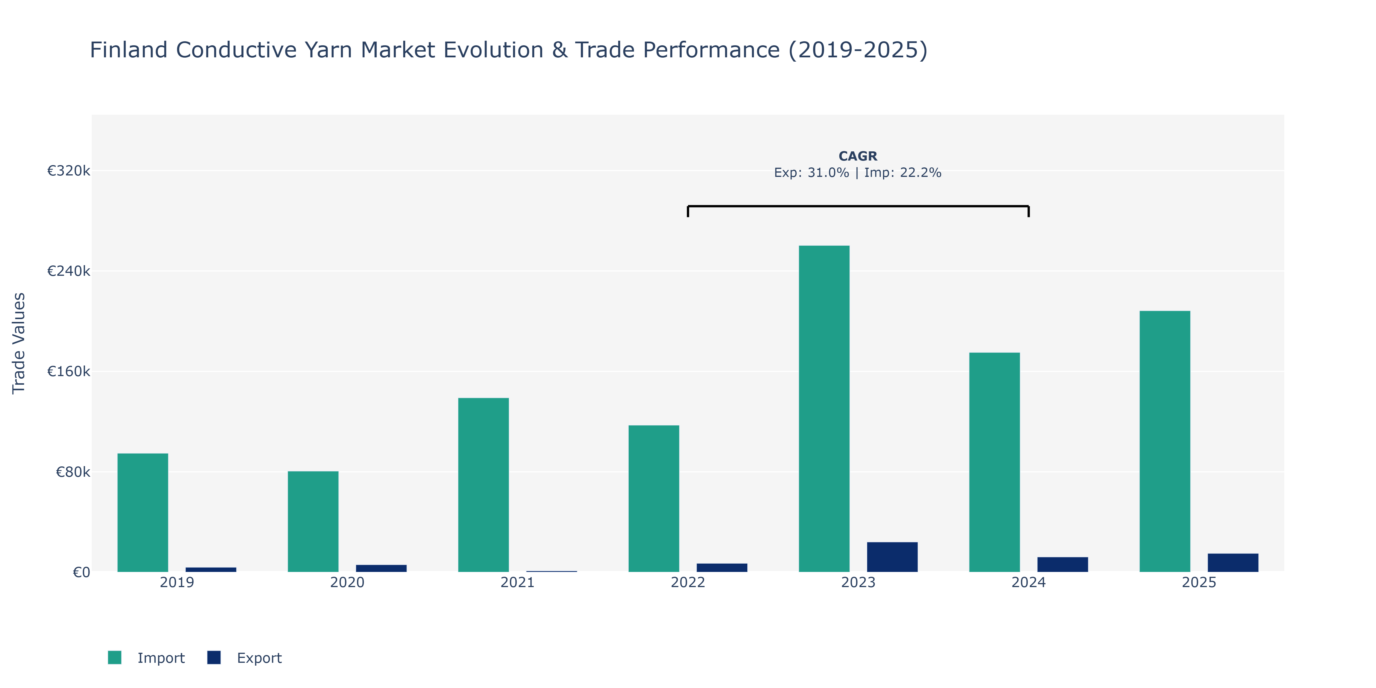 Finland Conductive Yarn Market: Production & Trade Performance (2019-2025)