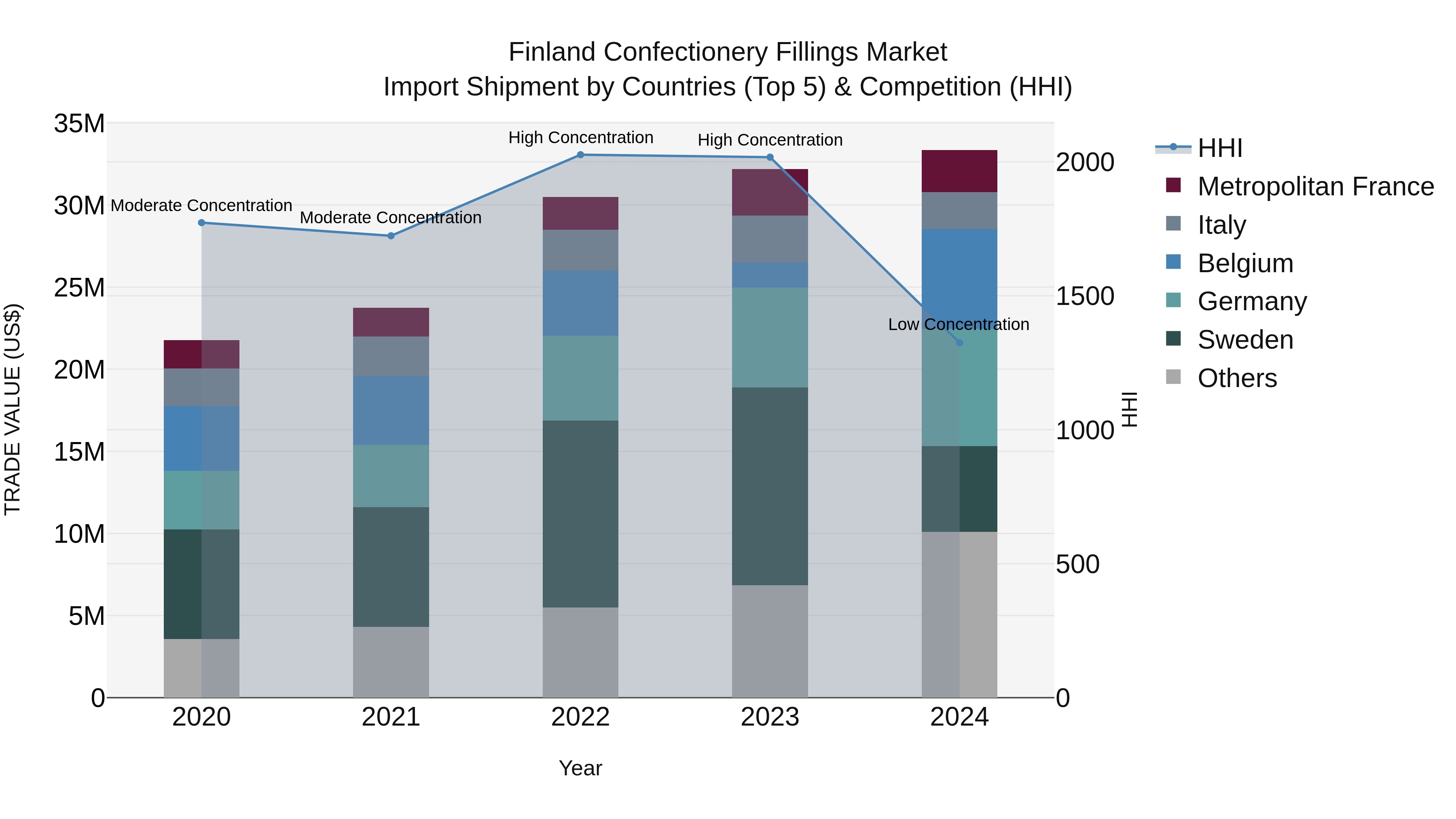 Finland Confectionery Fillings Market Top 5 Importing Countries and Market Competition (HHI) Analysis