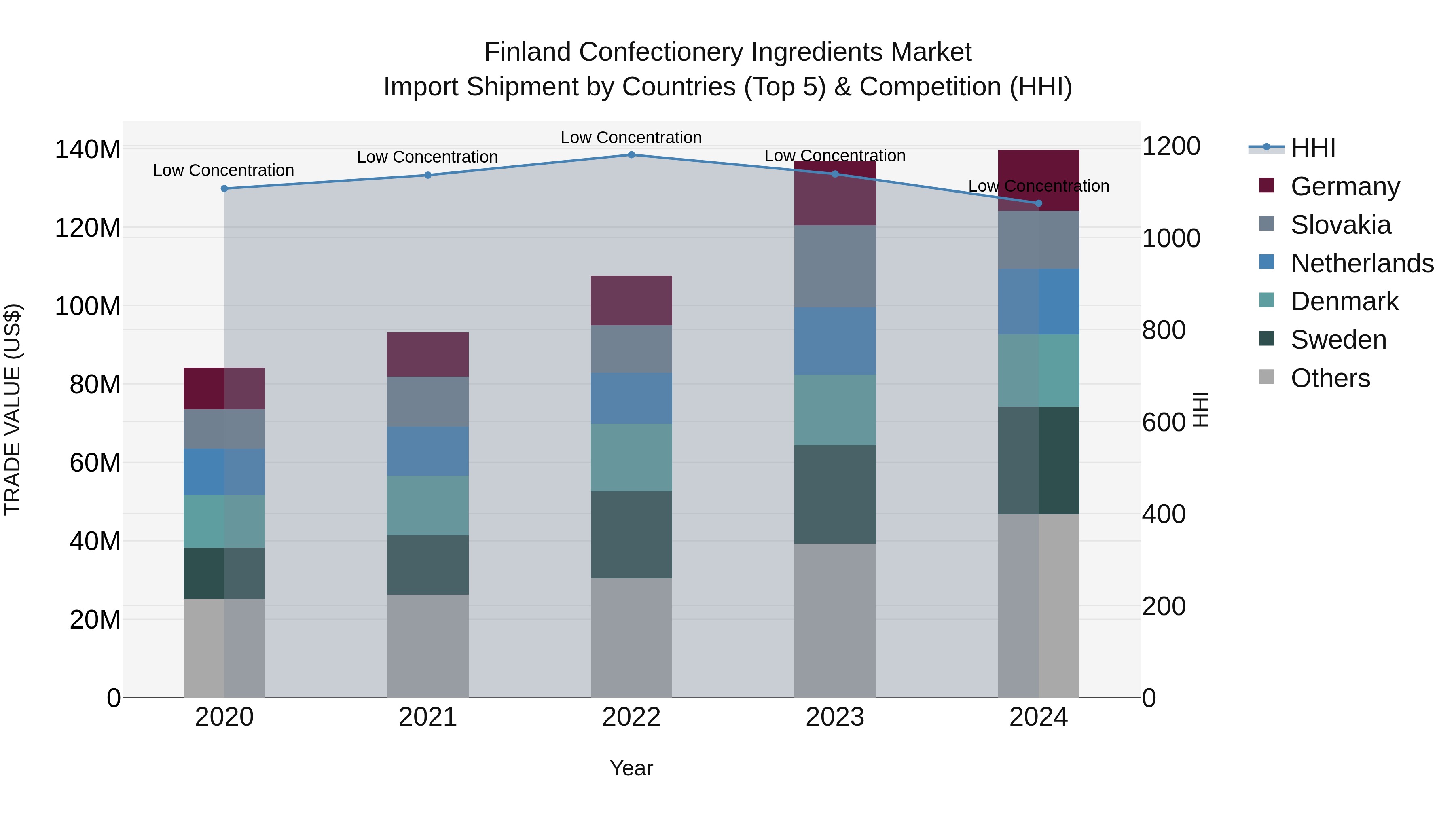 Finland Confectionery Ingredients Market Top 5 Importing Countries and Market Competition (HHI) Analysis