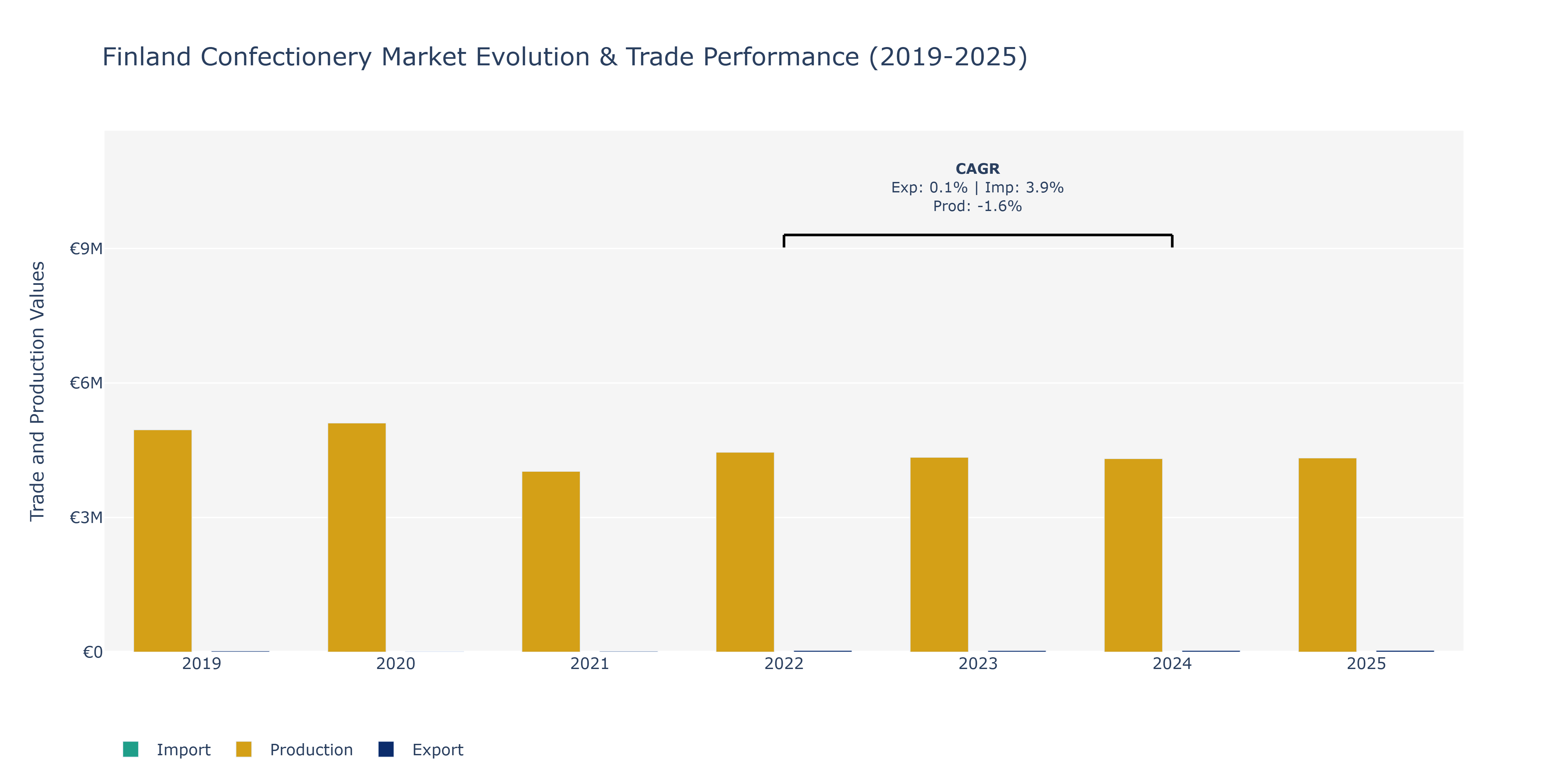 Finland Confectionery Market: Production & Trade Performance (2019-2025)
