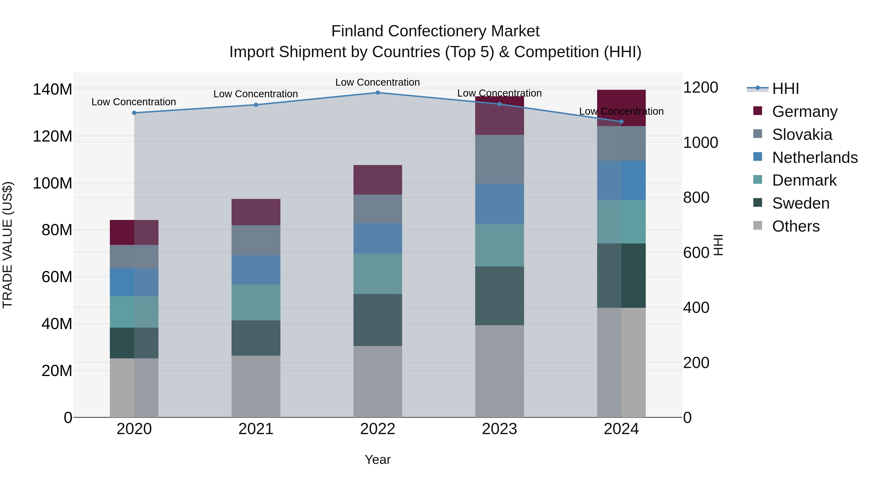 Finland Confectionery Market Top 5 Importing Countries and Market Competition (HHI) Analysis