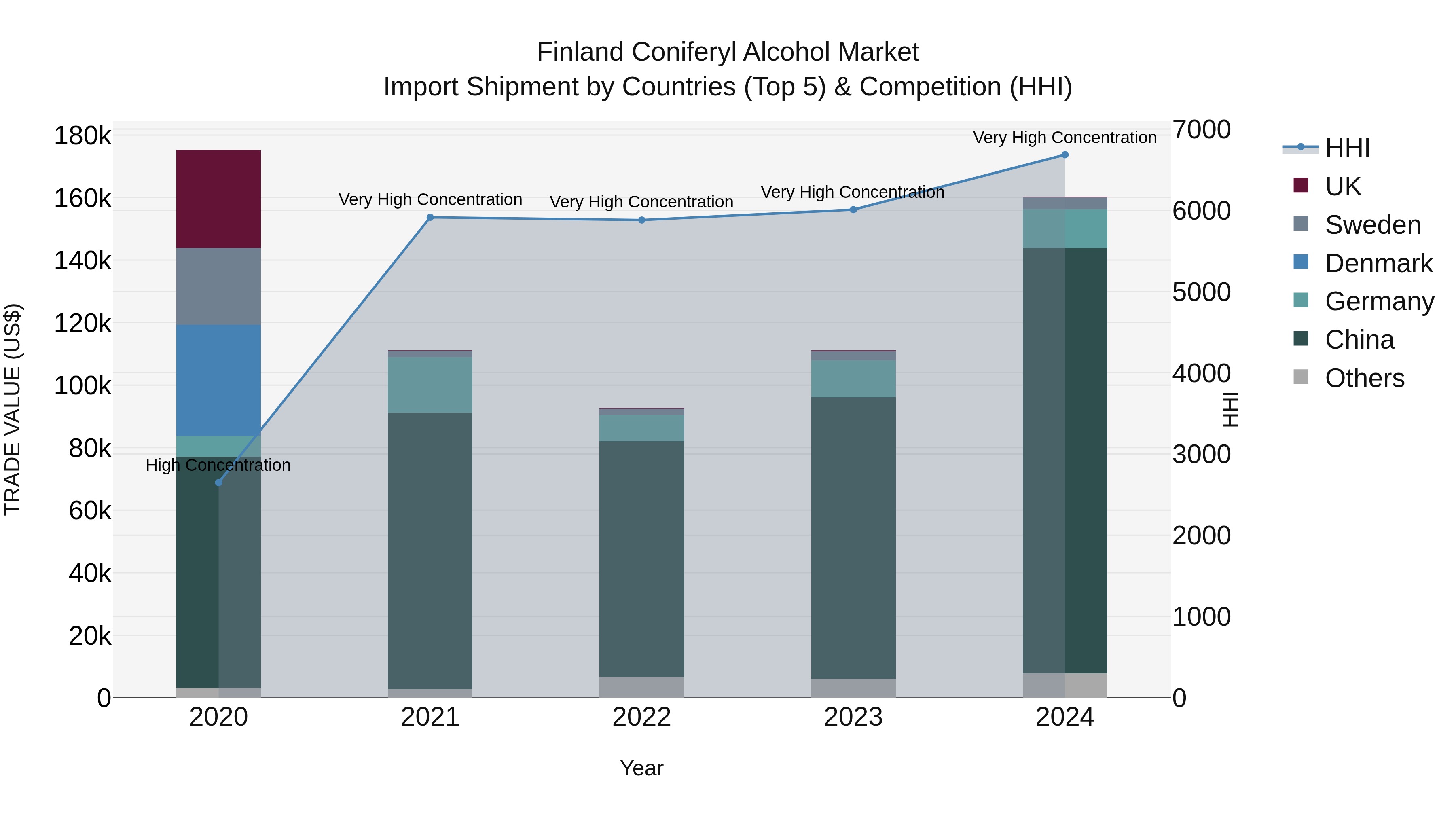 Finland Coniferyl Alcohol Market Top 5 Importing Countries and Market Competition (HHI) Analysis