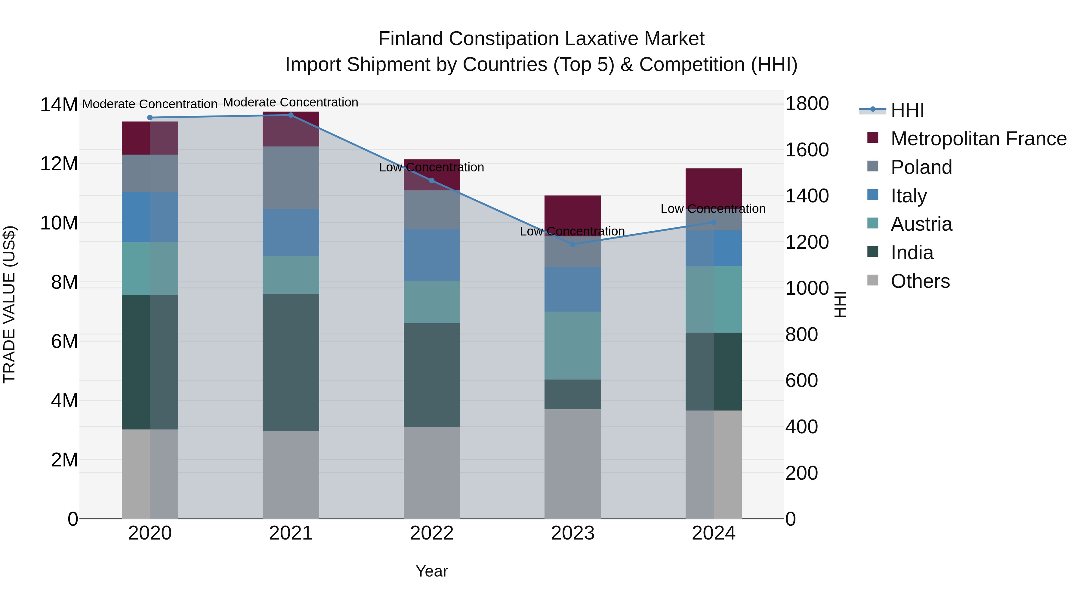 Finland Constipation Laxative Market Top 5 Importing Countries and Market Competition (HHI) Analysis
