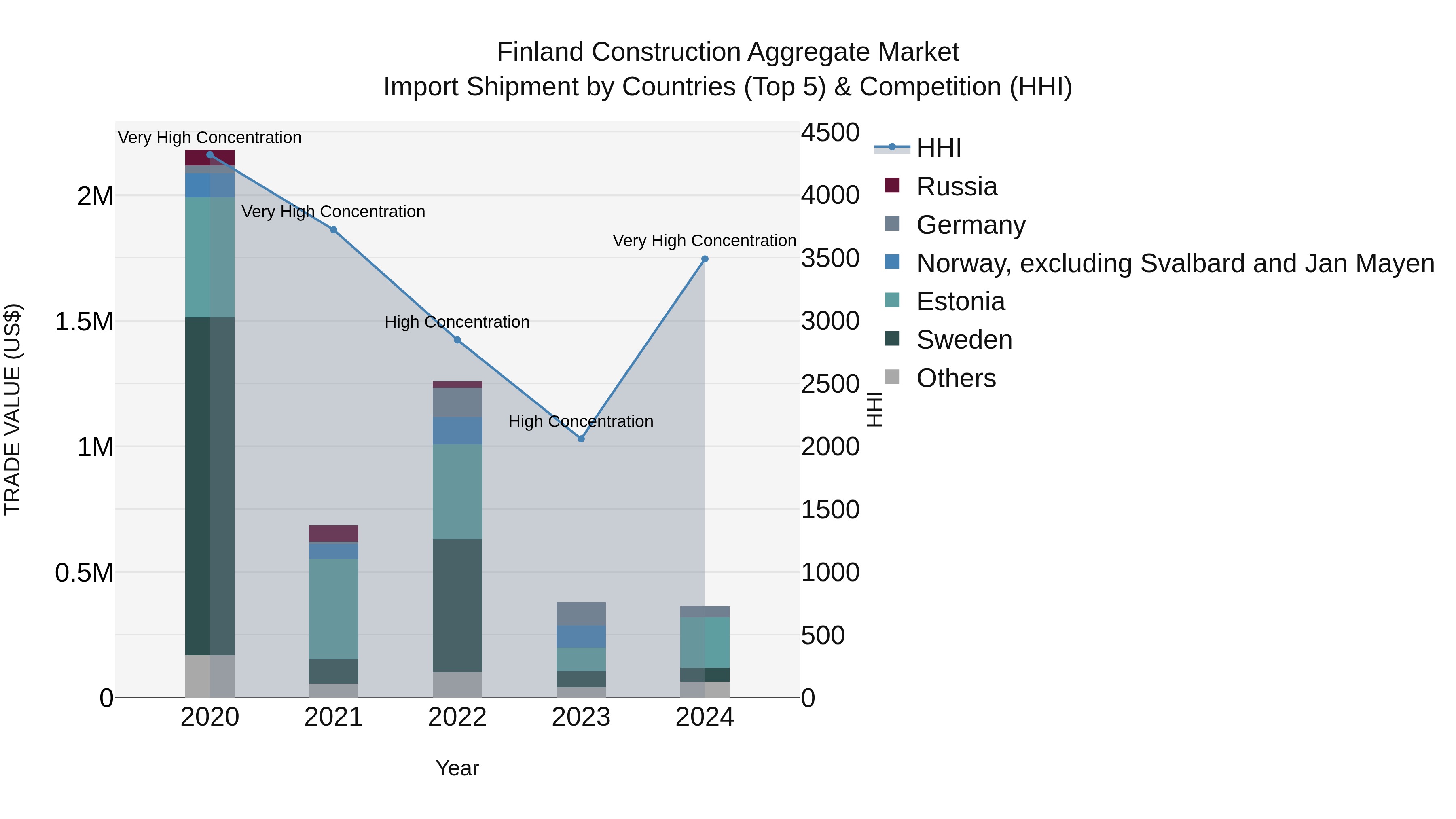 Finland Construction Aggregate Market Top 5 Importing Countries and Market Competition (HHI) Analysis