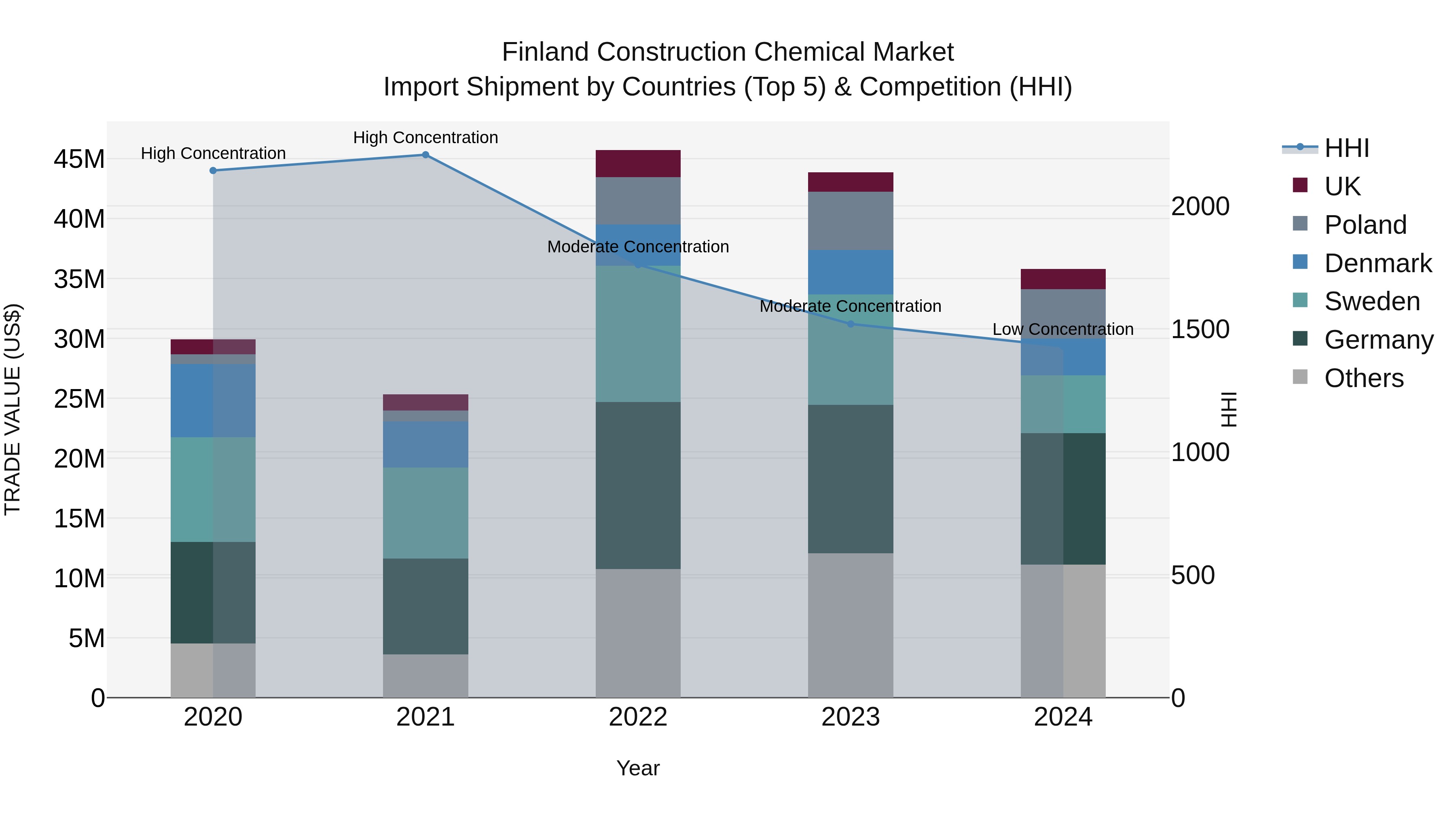 Finland Construction Chemical Market Top 5 Importing Countries and Market Competition (HHI) Analysis
