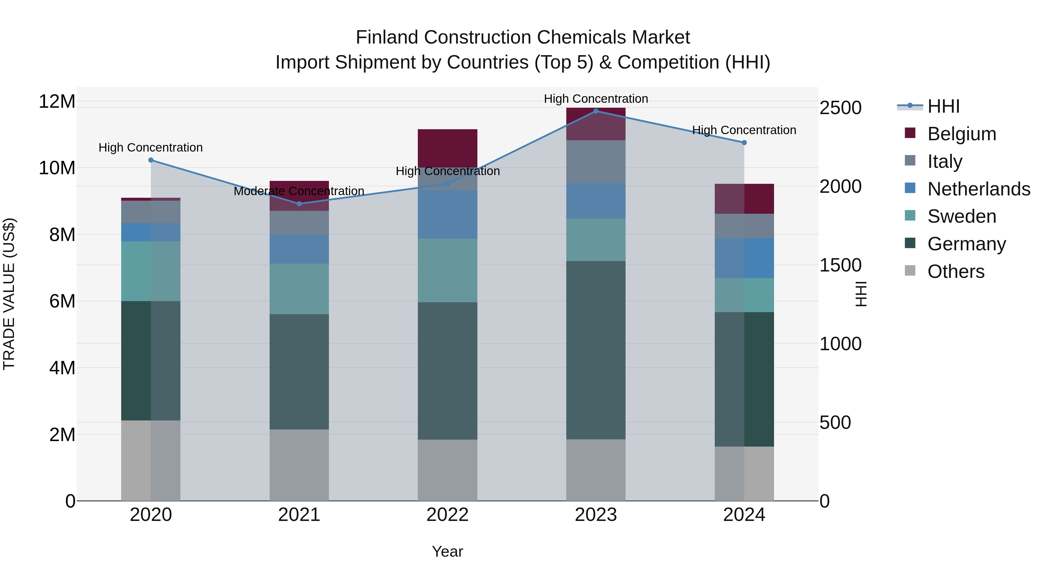 Finland Construction Chemicals Market Top 5 Importing Countries and Market Competition (HHI) Analysis