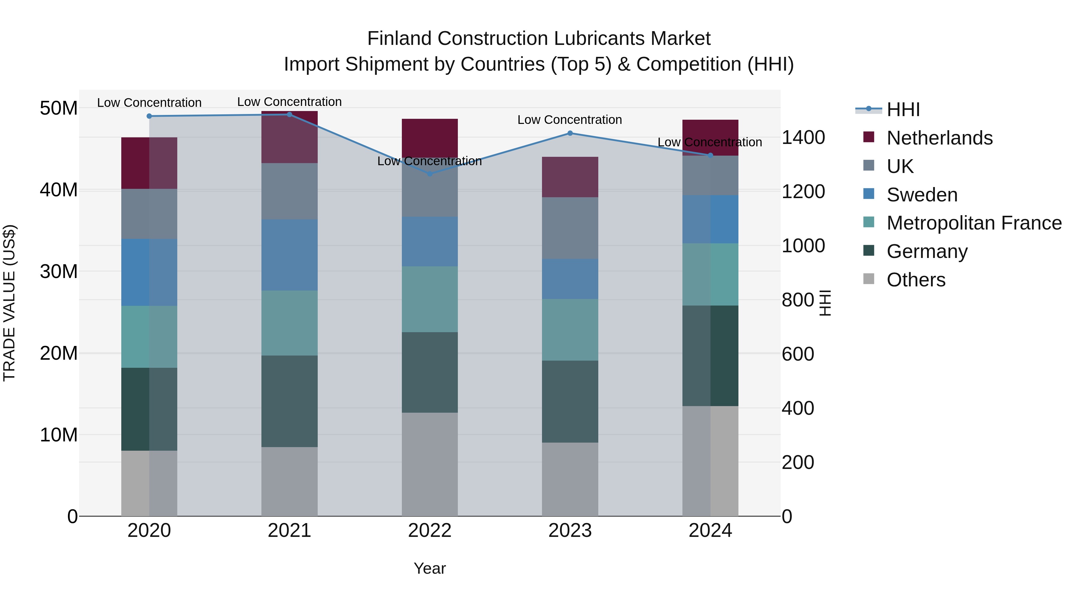 Finland Construction Lubricants Market Top 5 Importing Countries and Market Competition (HHI) Analysis