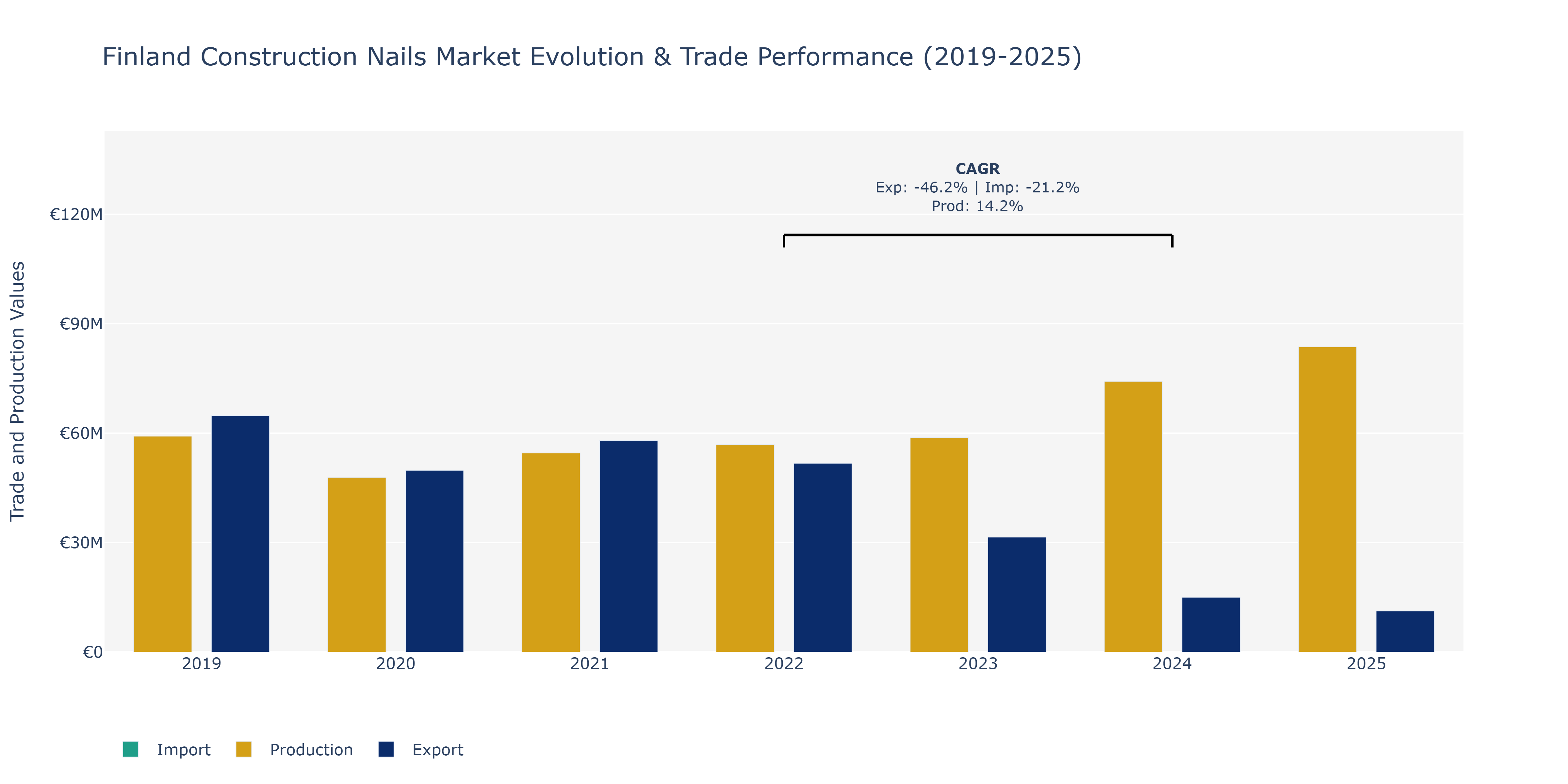 Finland Construction Nails Market: Production & Trade Performance (2019-2025)