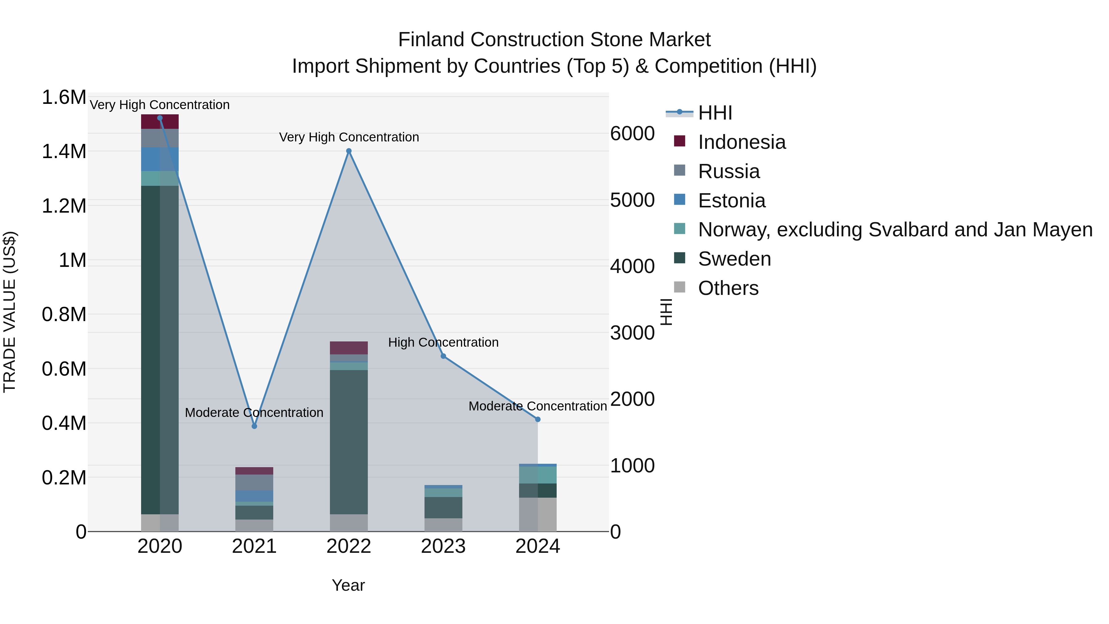 Finland Construction Stone Market Top 5 Importing Countries and Market Competition (HHI) Analysis