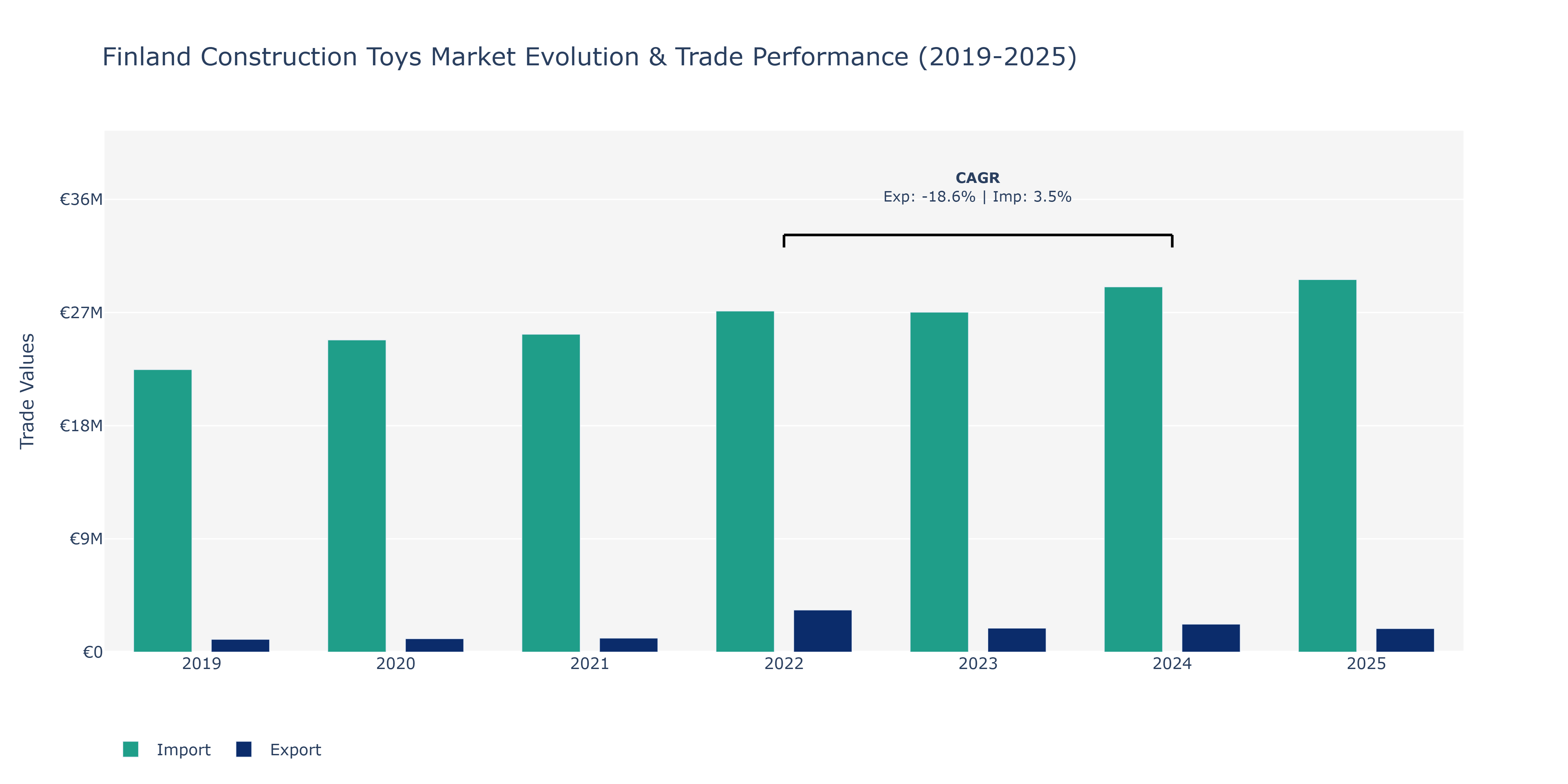 Finland Construction Toys Market: Production & Trade Performance (2019-2025)