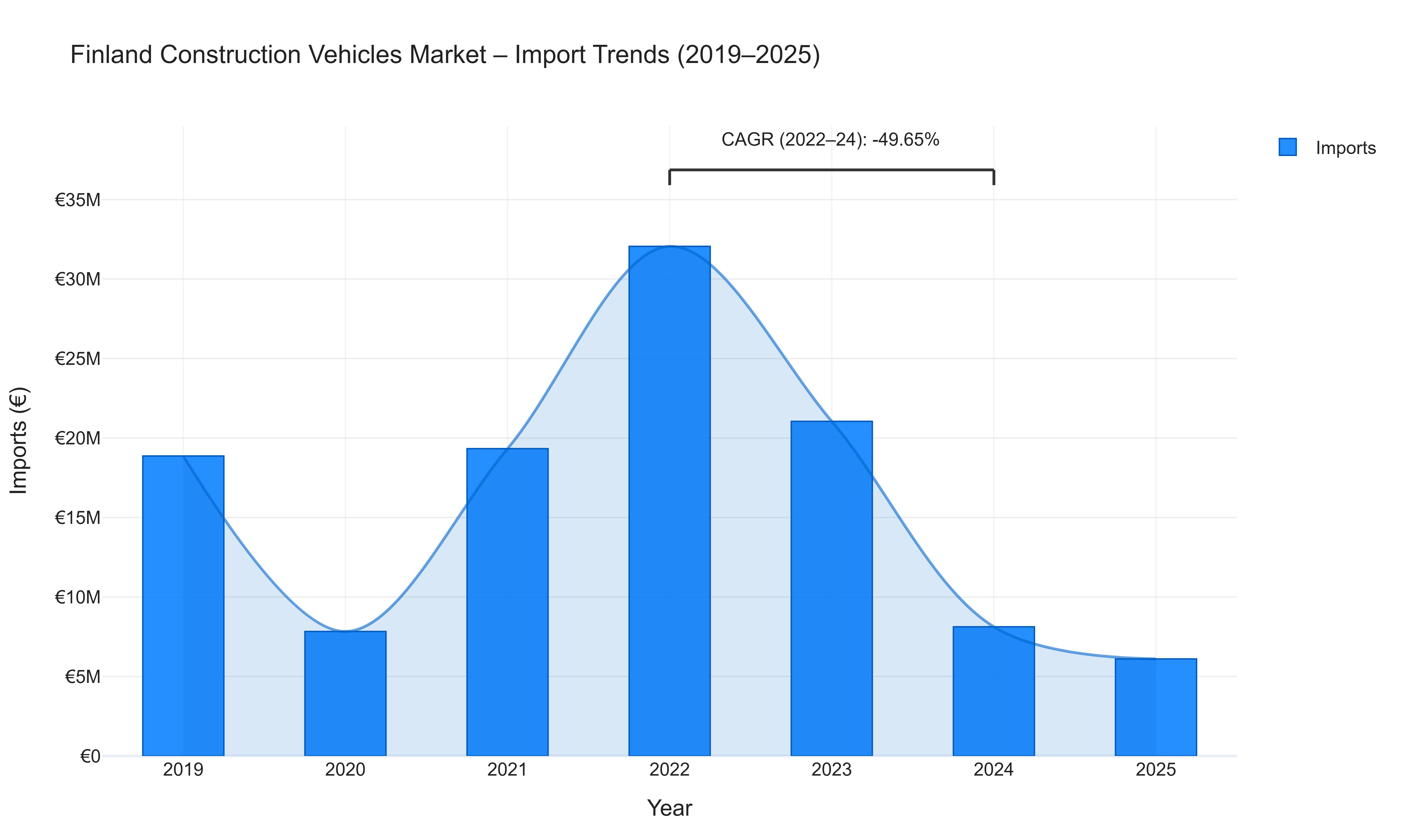 Finland Construction Vehicles Market - Import Trends (2019-2025)