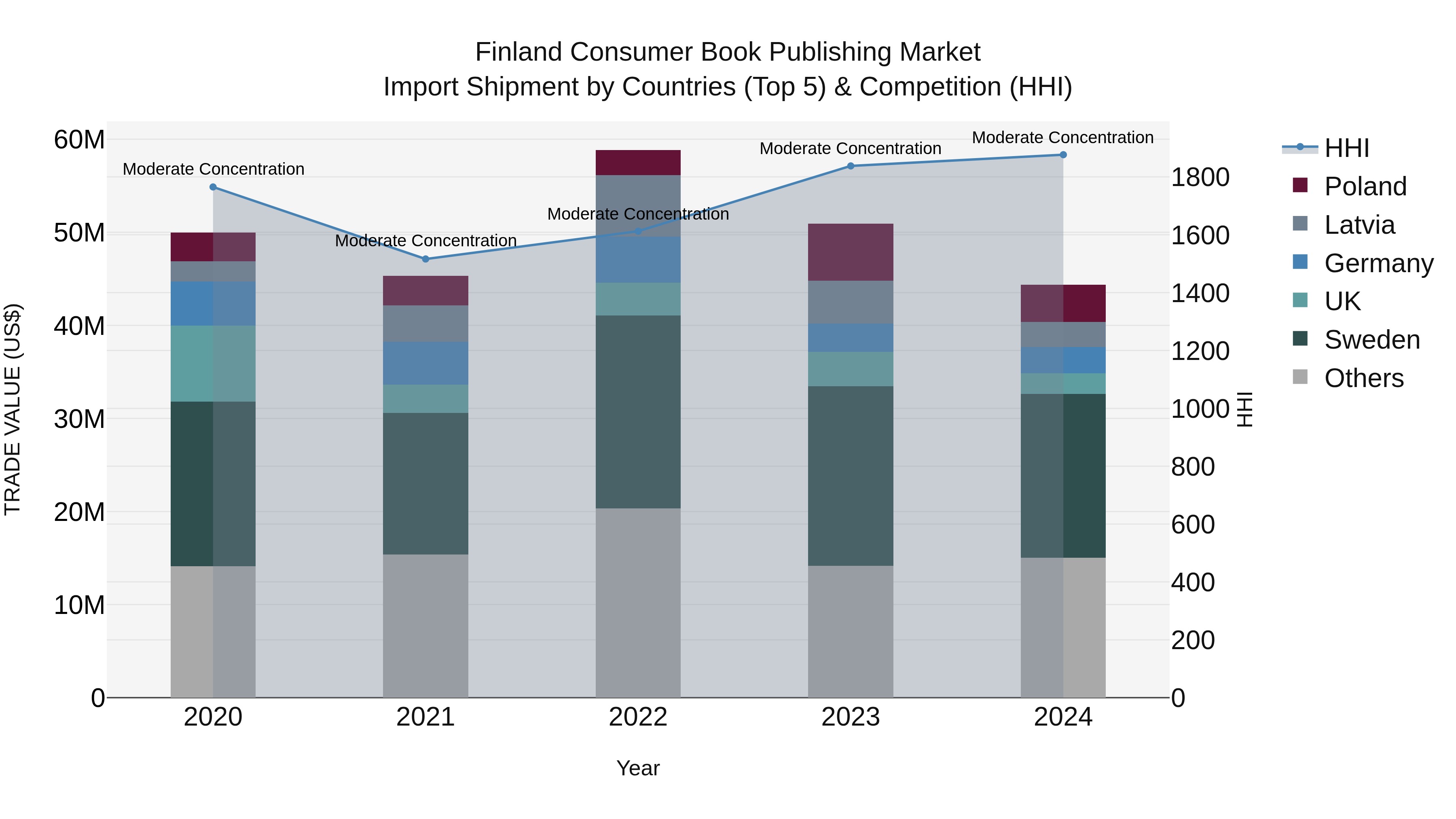 Finland Consumer Book Publishing Market Top 5 Importing Countries and Market Competition (HHI) Analysis