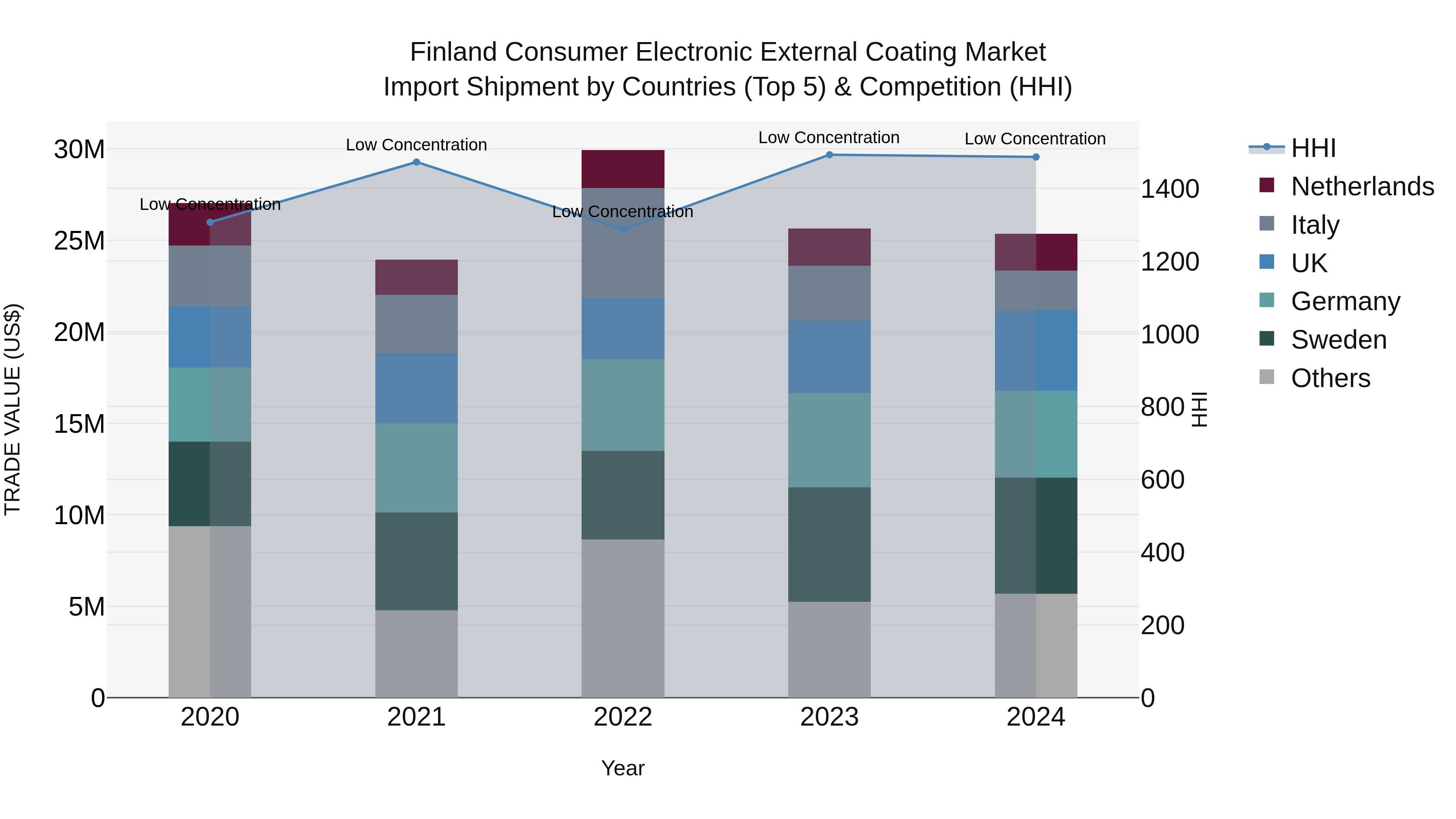 Finland Consumer Electronic External Coating Market Top 5 Importing Countries and Market Competition (HHI) Analysis