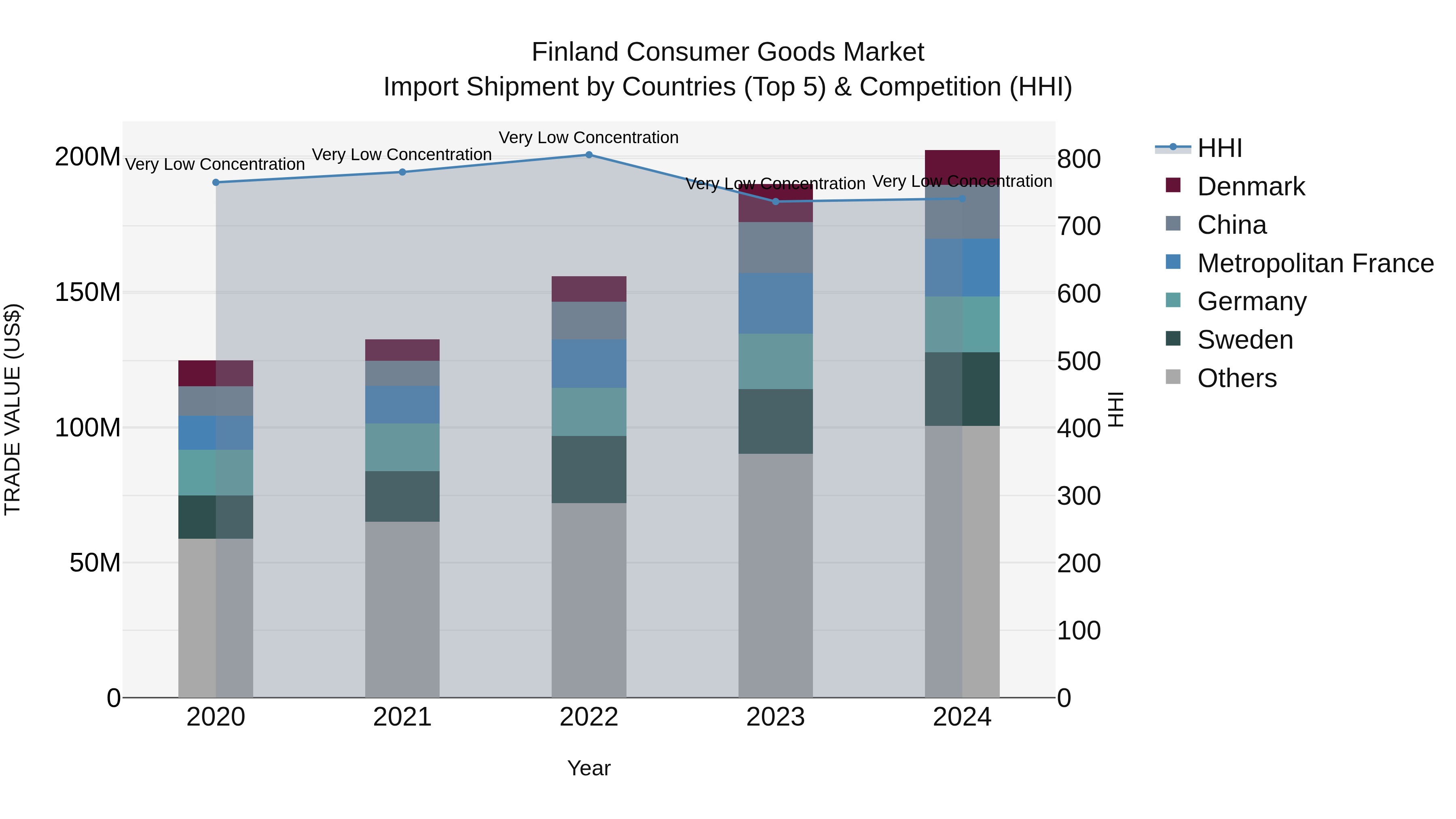 Finland Consumer Goods Market Top 5 Importing Countries and Market Competition (HHI) Analysis