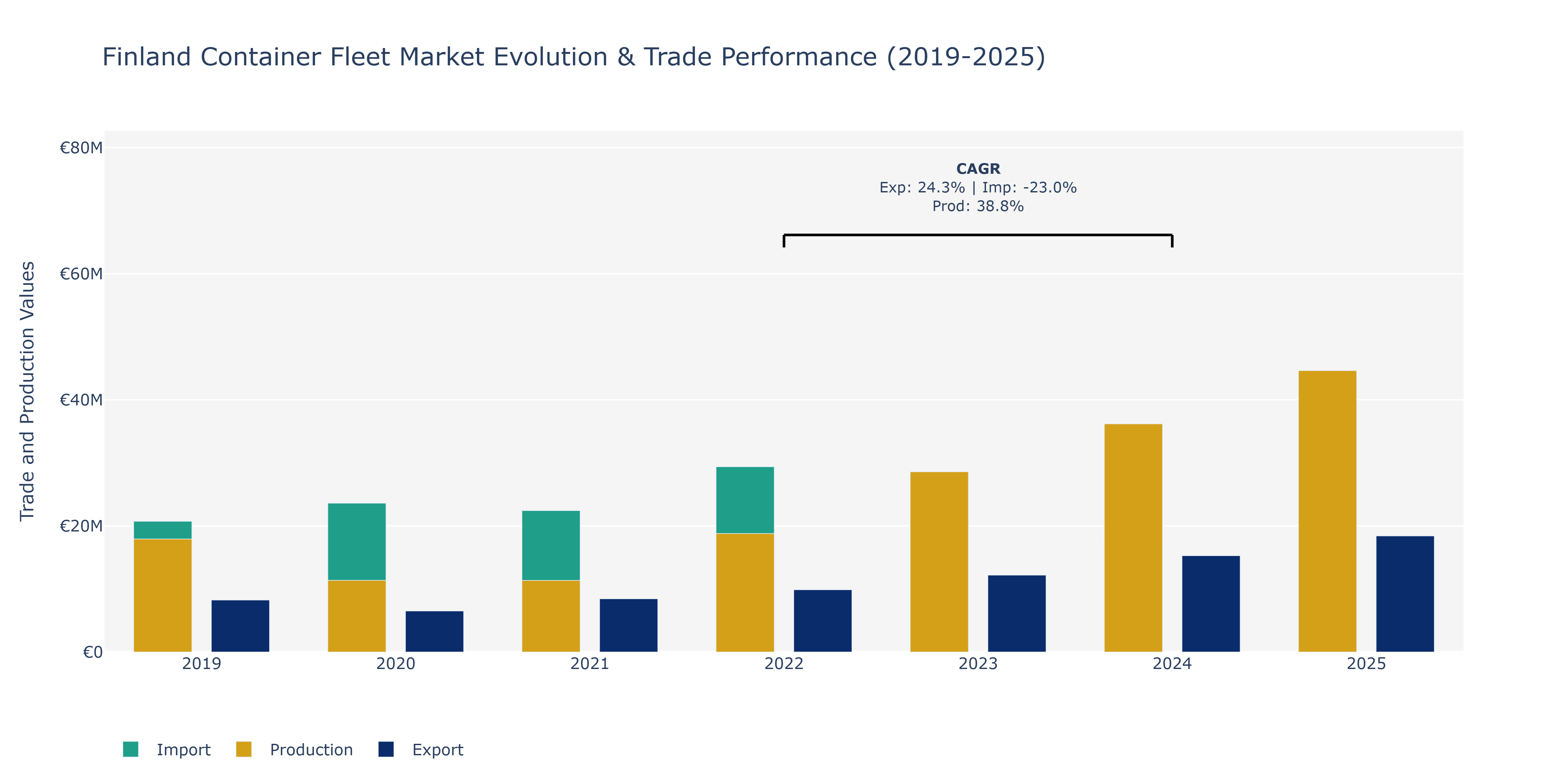 Finland Container Fleet Market: Production & Trade Performance (2019-2025)