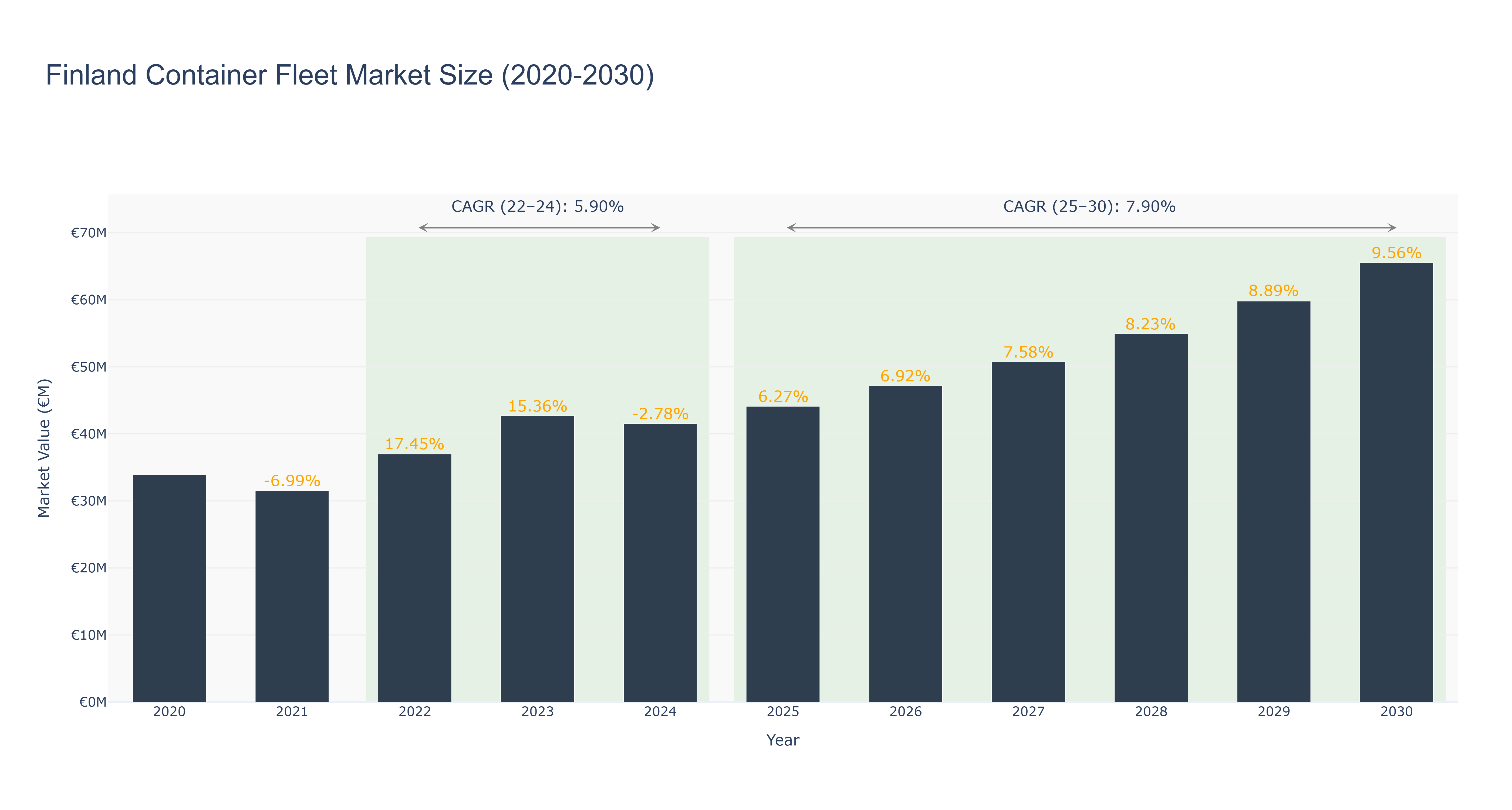Finland Container Fleet Market Size (2020-2030)