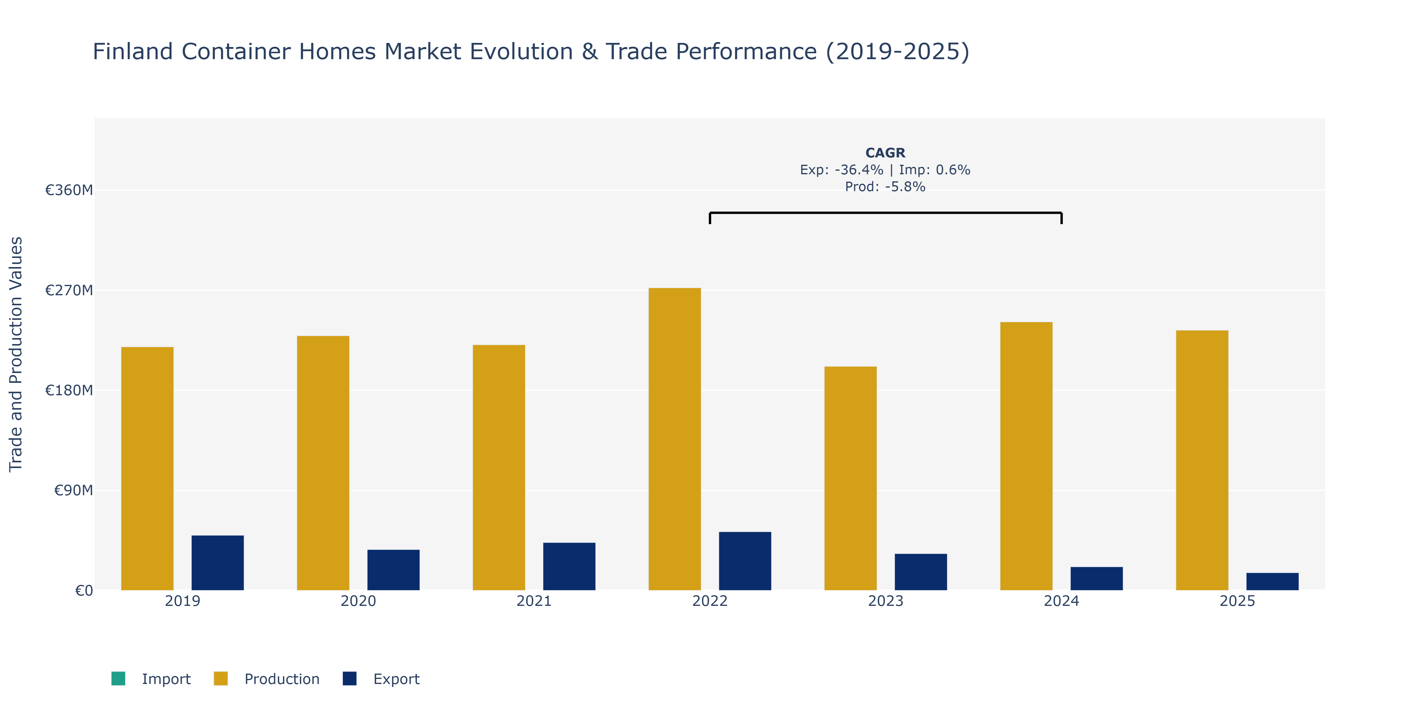 Finland Container Homes Market: Production & Trade Performance (2019-2025)