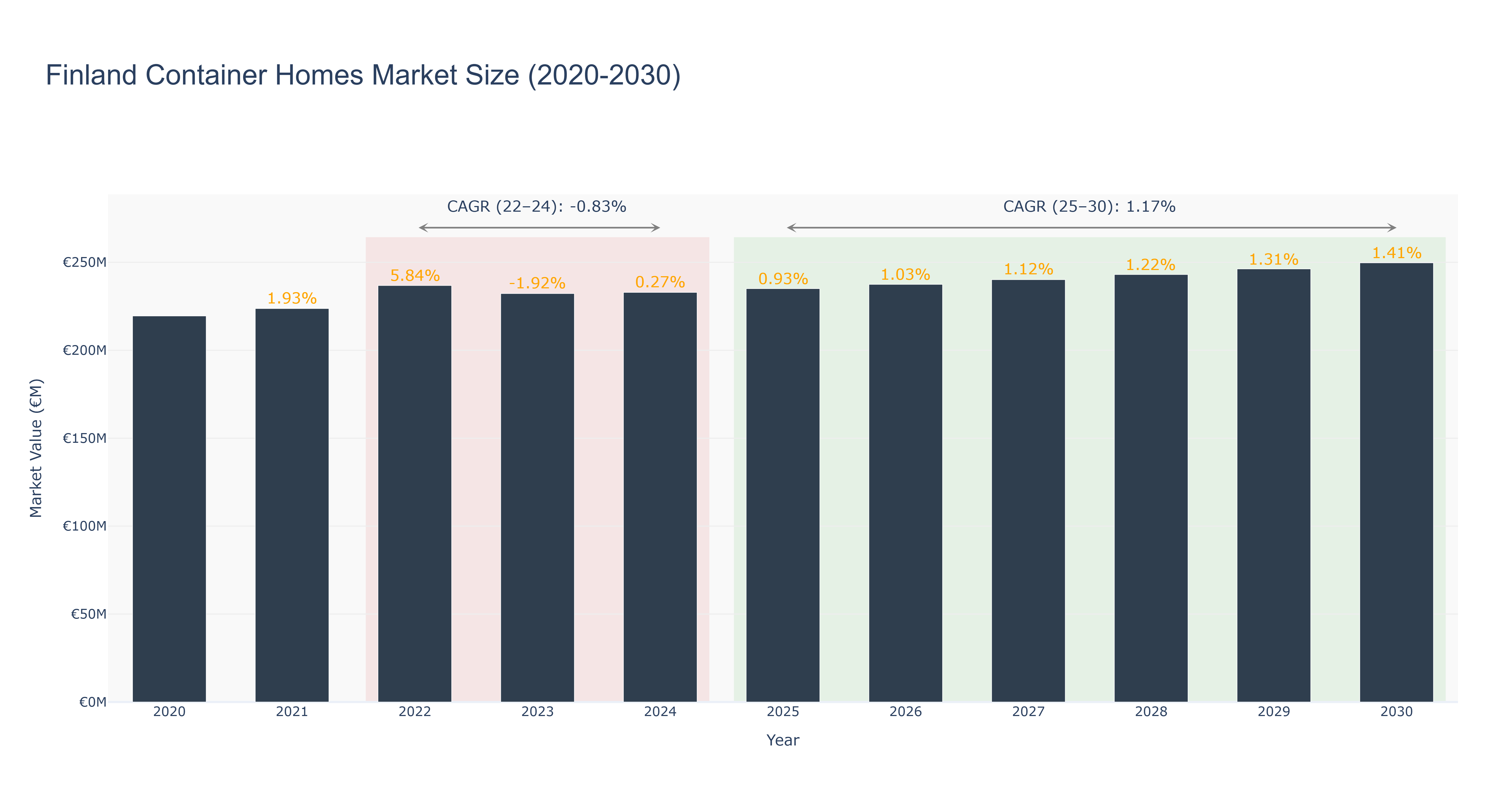 Finland Container Homes Market Size (2020-2030)