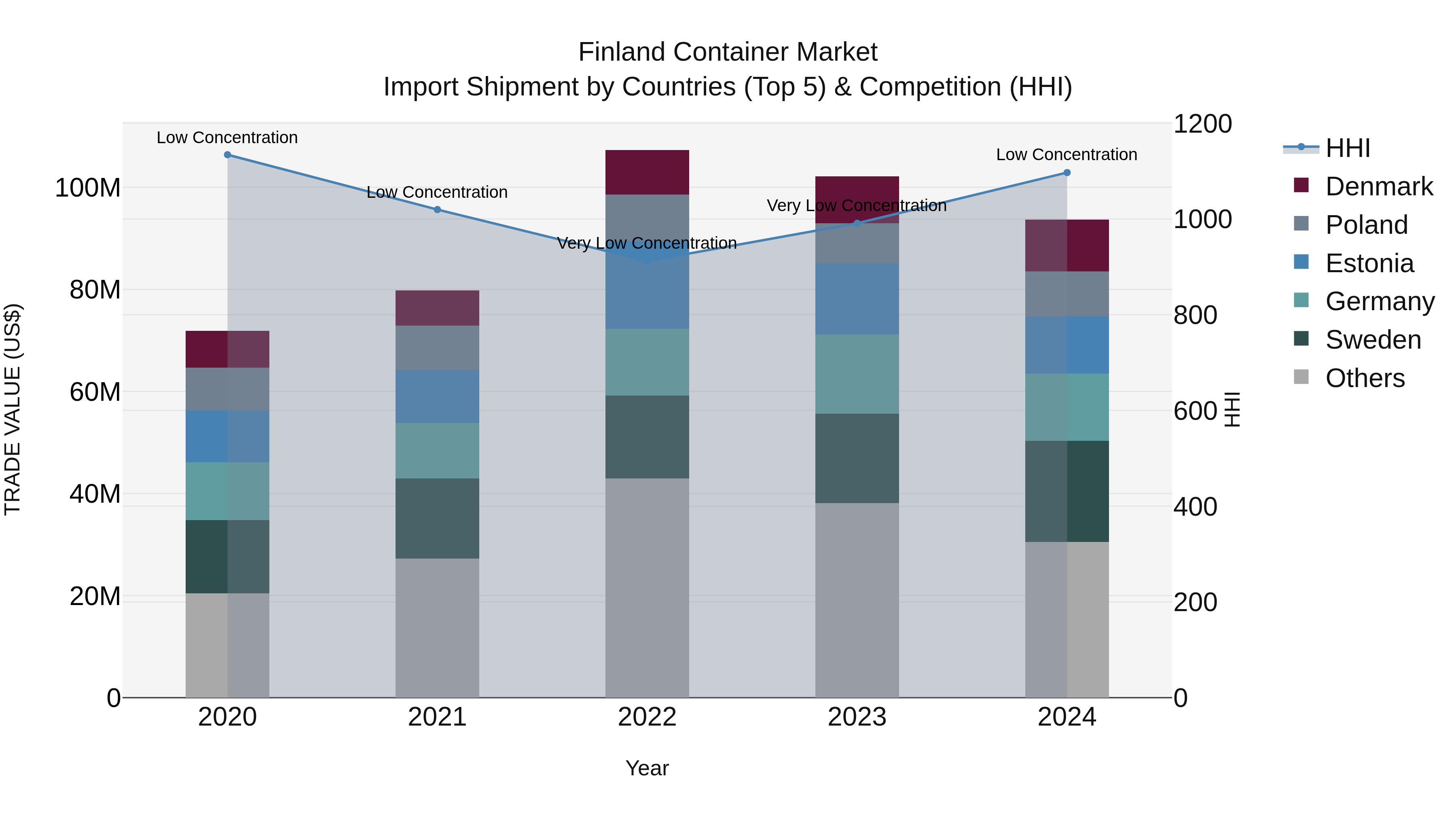 Finland Container Market Top 5 Importing Countries and Market Competition (HHI) Analysis
