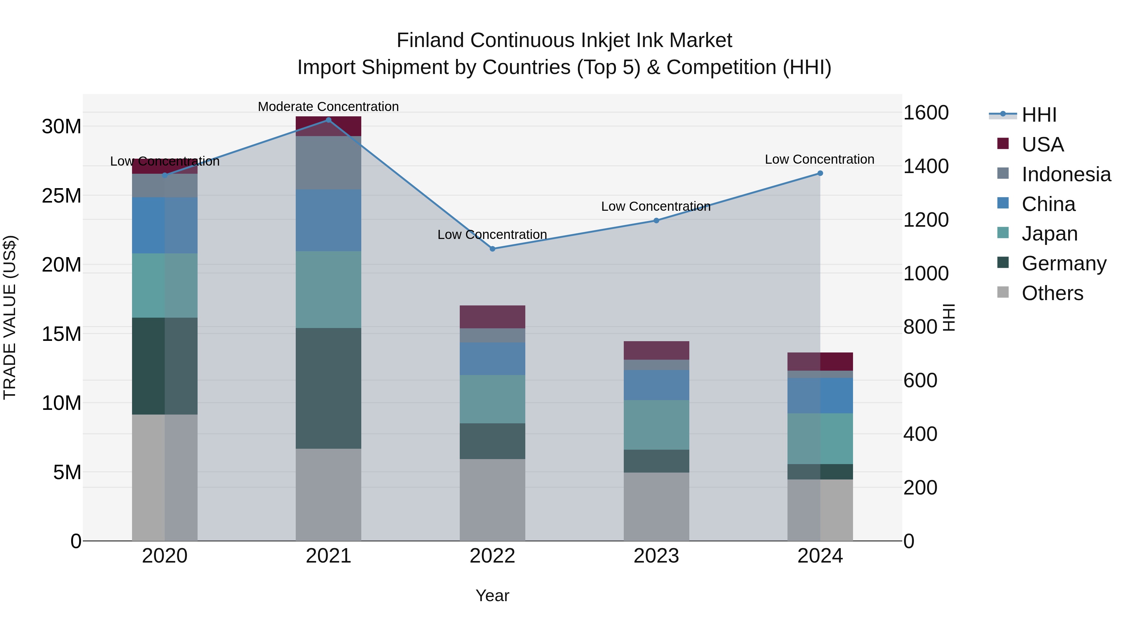 Finland Continuous Inkjet Ink Market Top 5 Importing Countries and Market Competition (HHI) Analysis