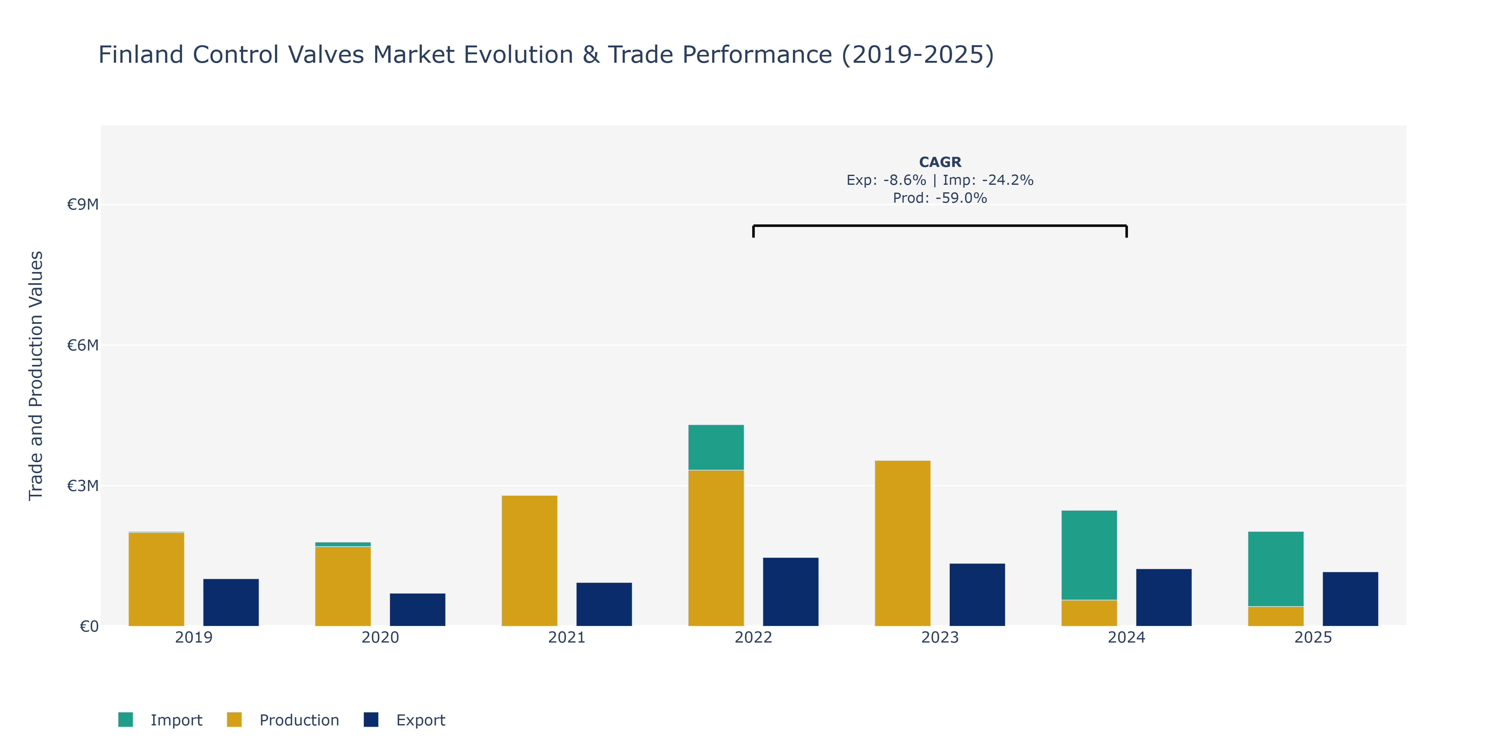 Finland Control Valves Market: Production & Trade Performance (2019-2025)