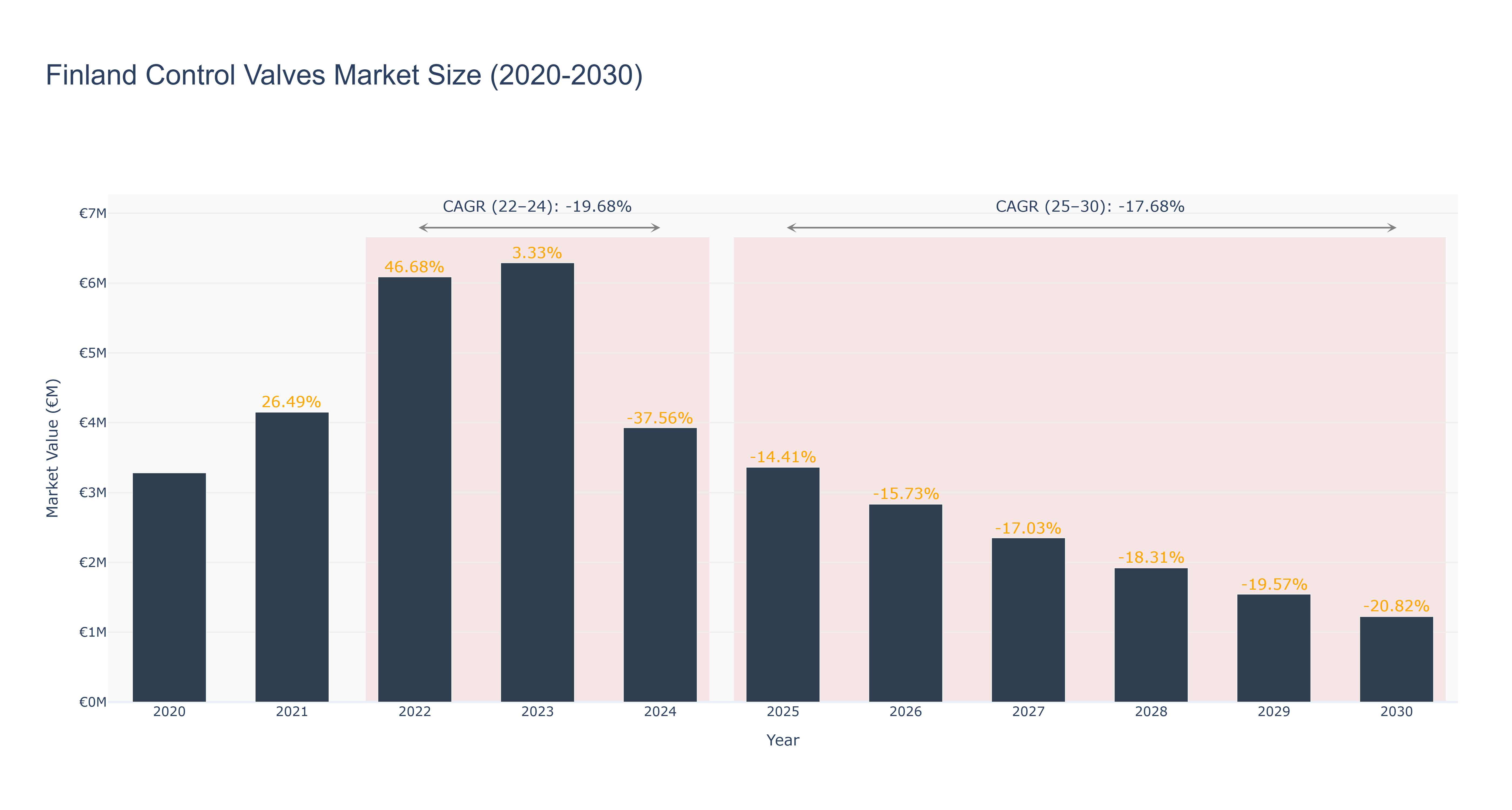 Finland Control Valves Market Size (2020-2030)