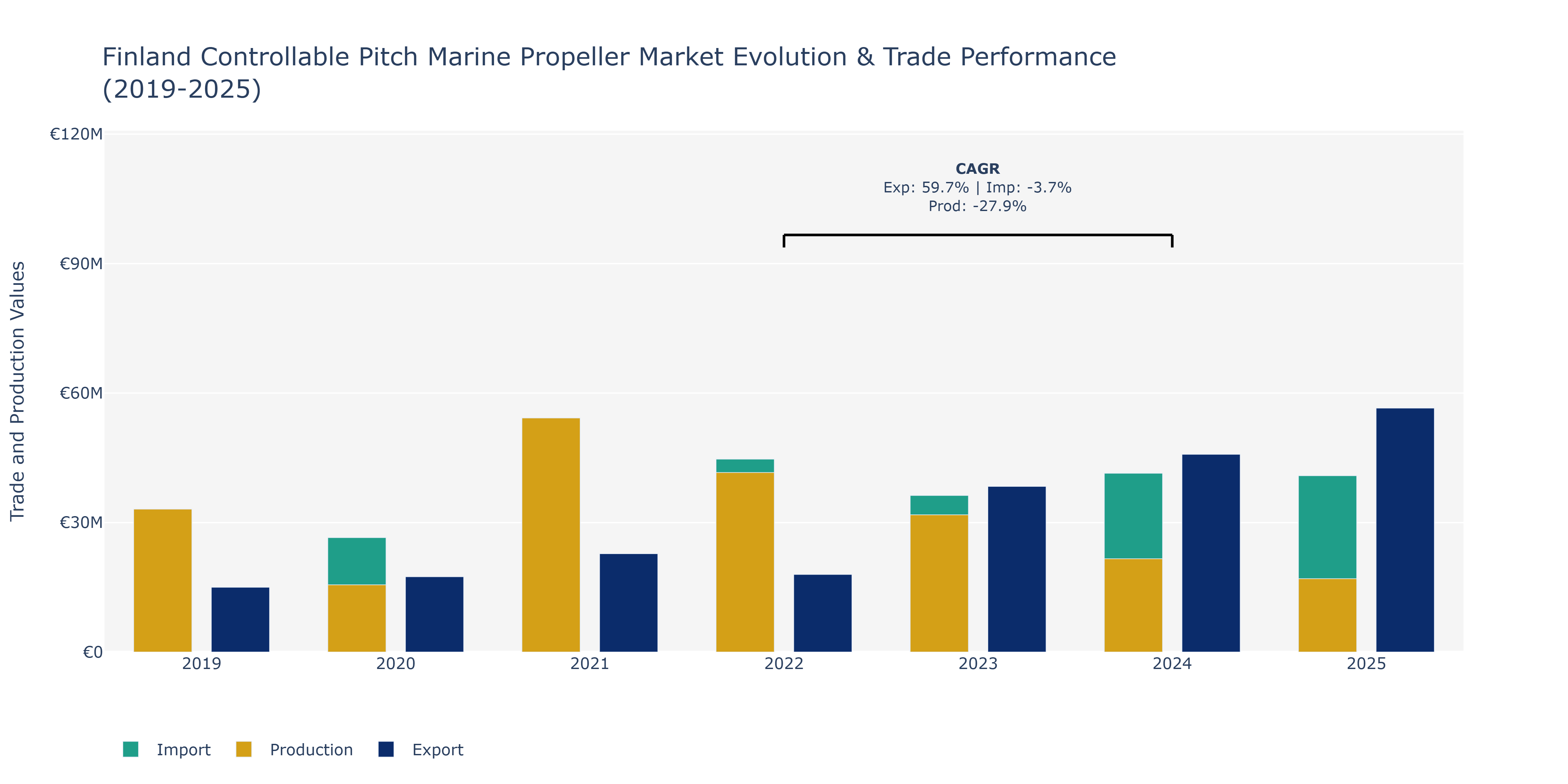 Finland Controllable Pitch Marine Propeller Market: Production & Trade Performance (2019-2025) Size