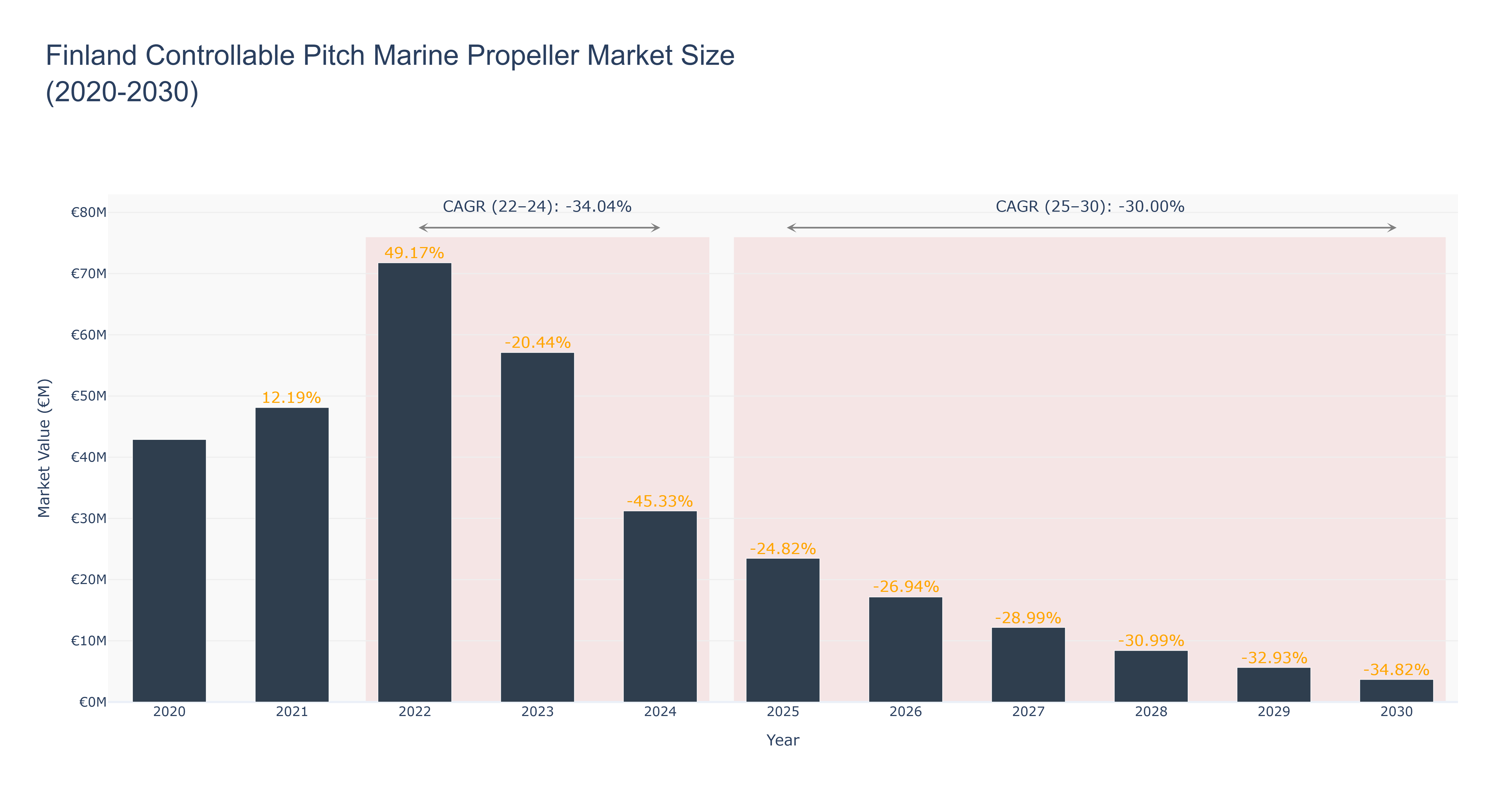 Finland Controllable Pitch Marine Propeller Market Size (2020-2030) Size