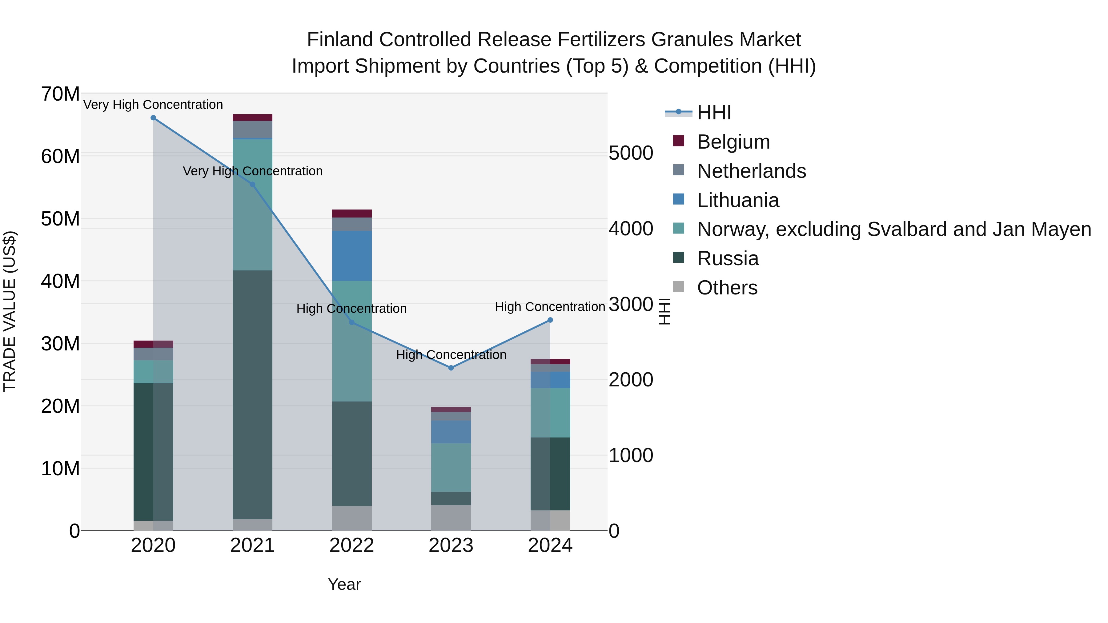 Finland Controlled Release Fertilizers Granules Market Top 5 Importing Countries and Market Competition (HHI) Analysis