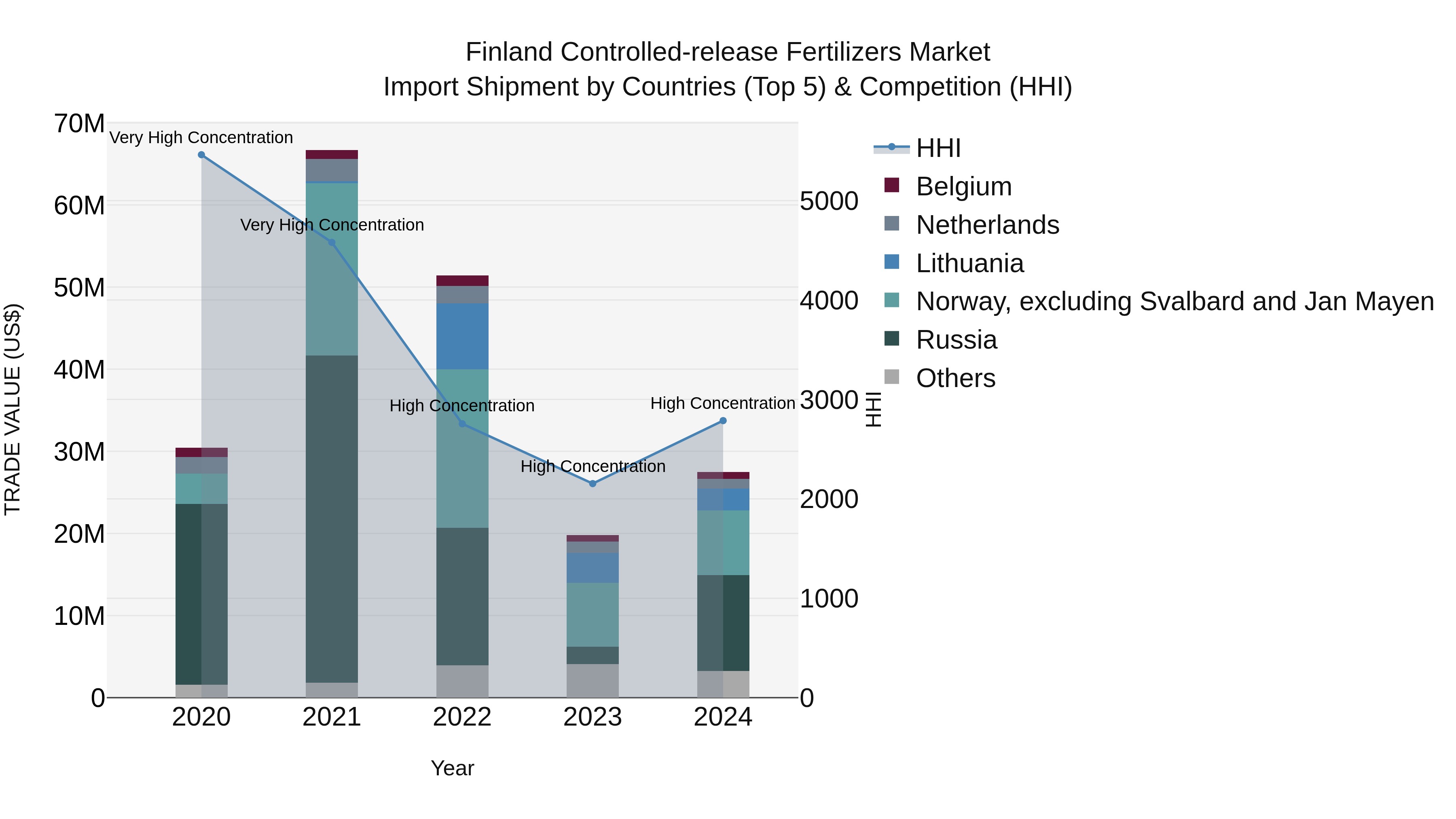 Finland Controlled-release Fertilizers Market Top 5 Importing Countries and Market Competition (HHI) Analysis