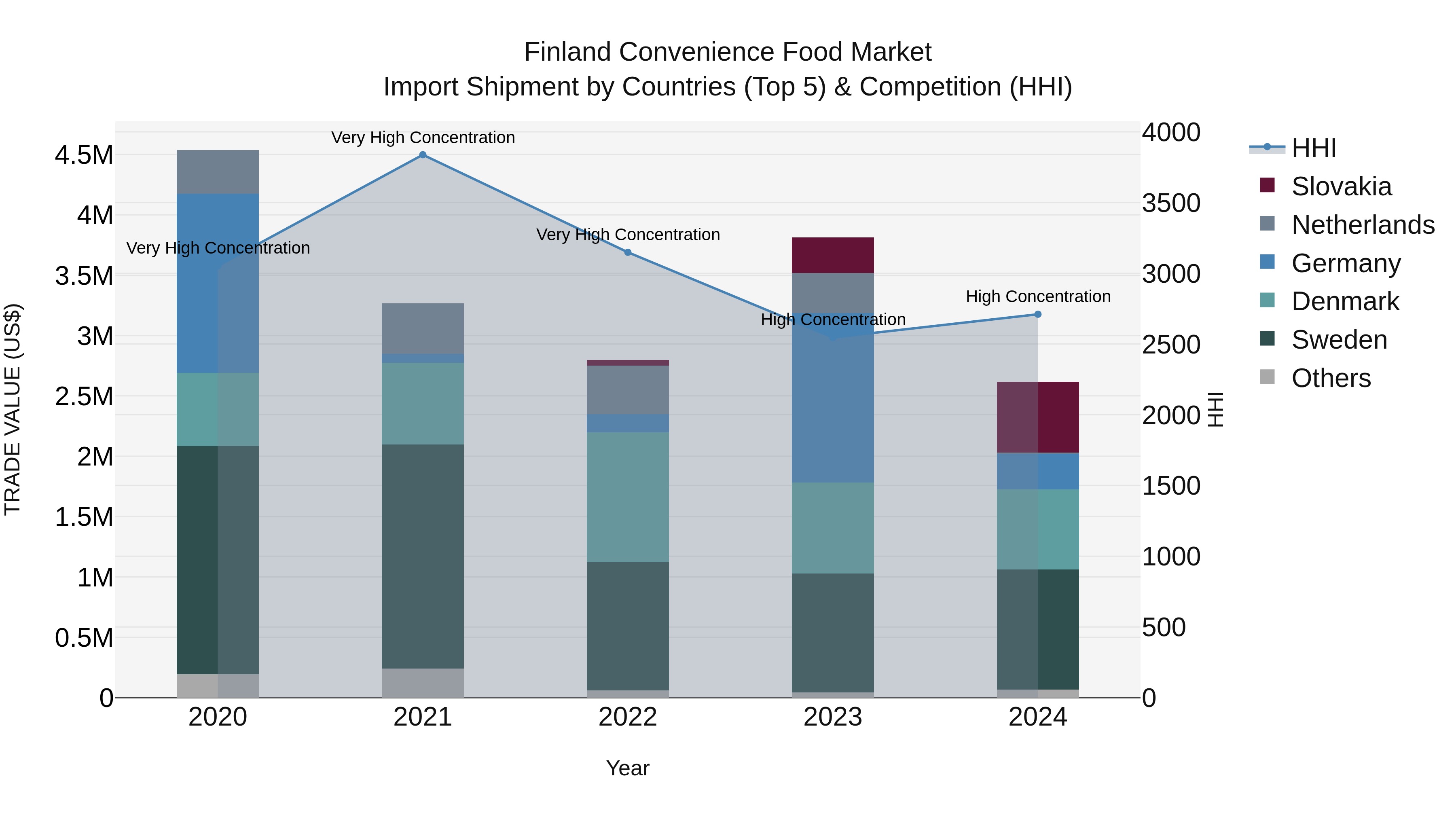 Finland Convenience Food Market Top 5 Importing Countries and Market Competition (HHI) Analysis