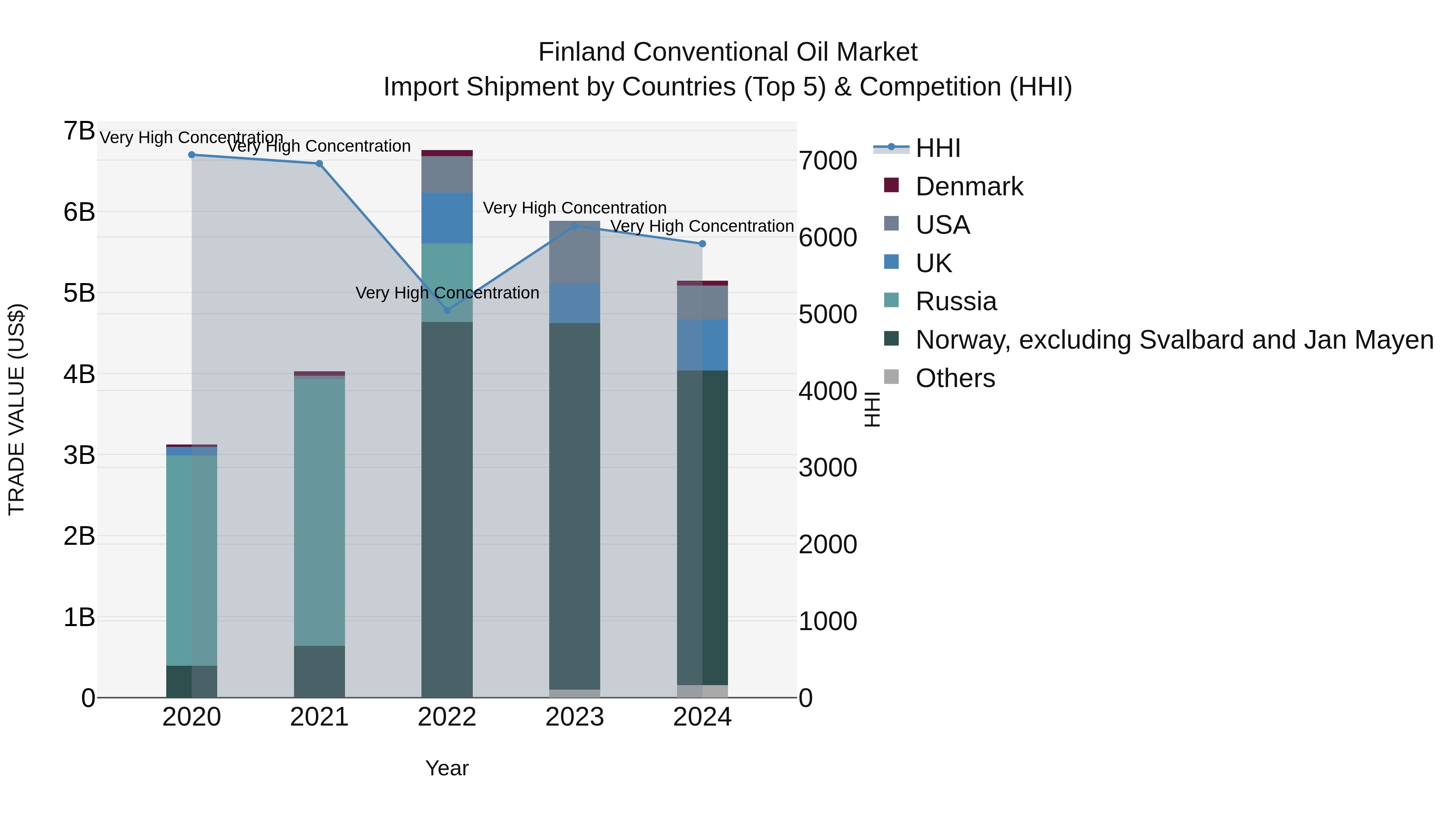 Finland Conventional Oil Market Top 5 Importing Countries and Market Competition (HHI) Analysis