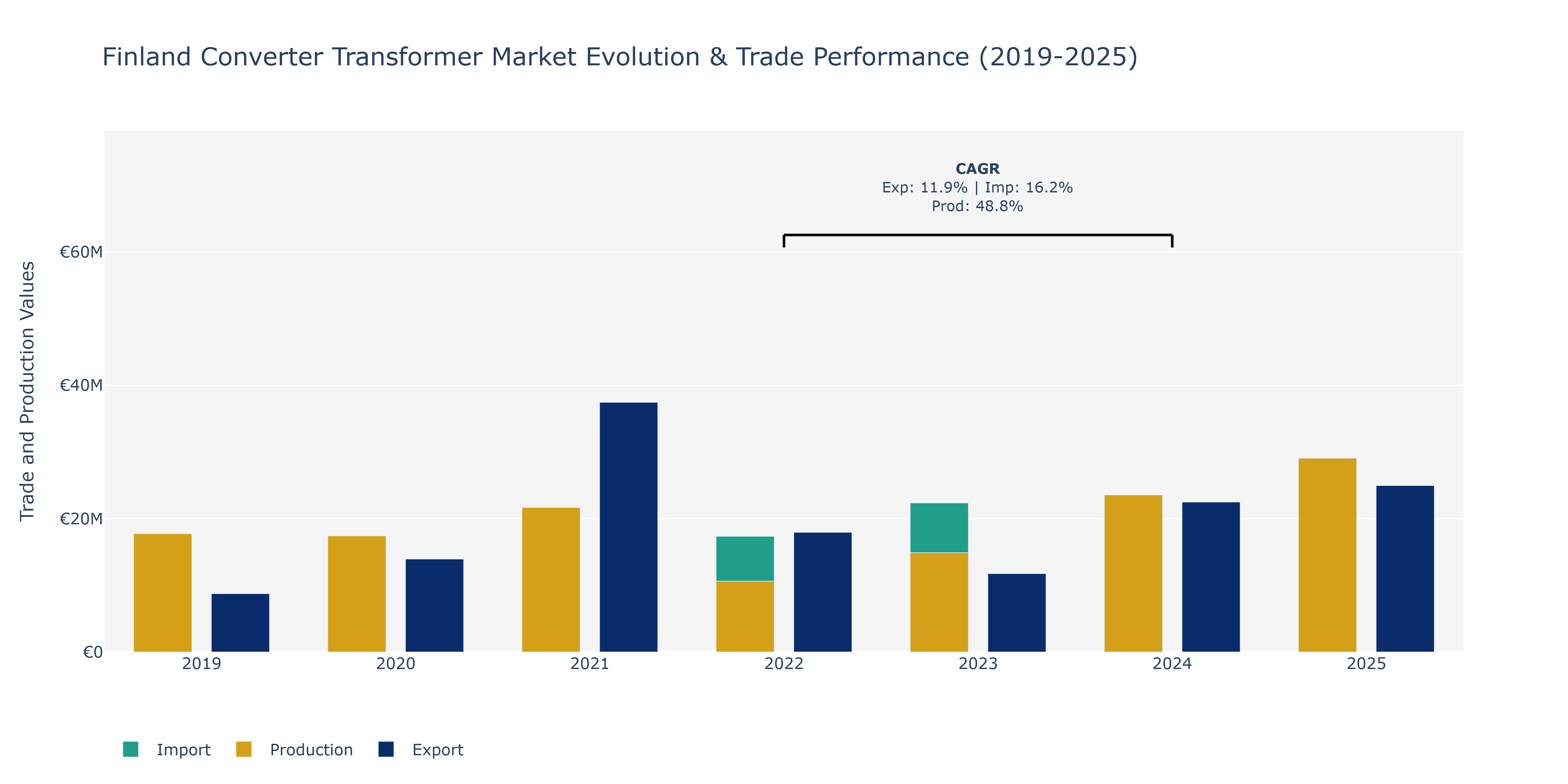 Finland Converter Transformer Market: Production & Trade Performance (2019-2025)