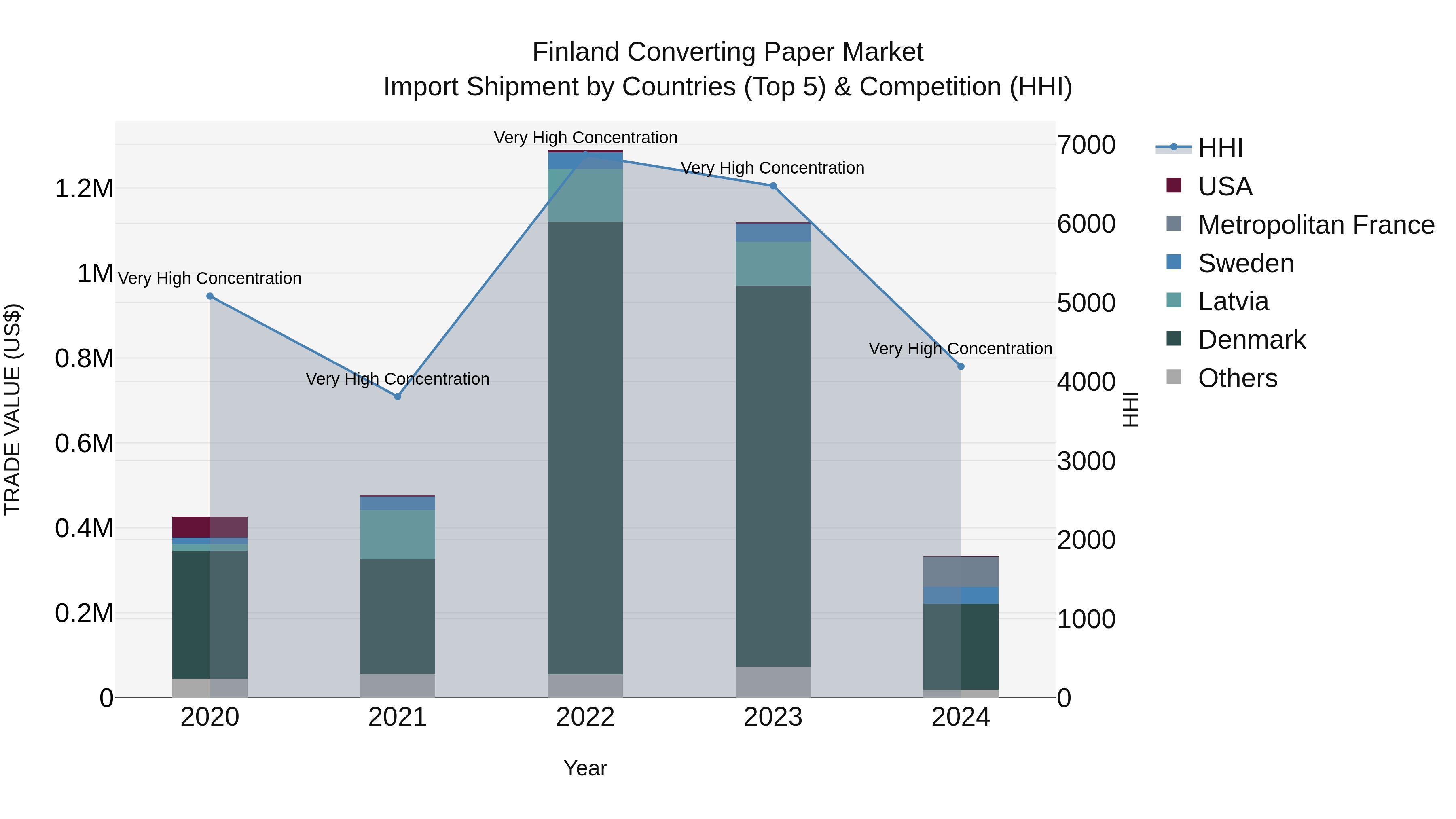 Finland Converting Paper Market Top 5 Importing Countries and Market Competition (HHI) Analysis