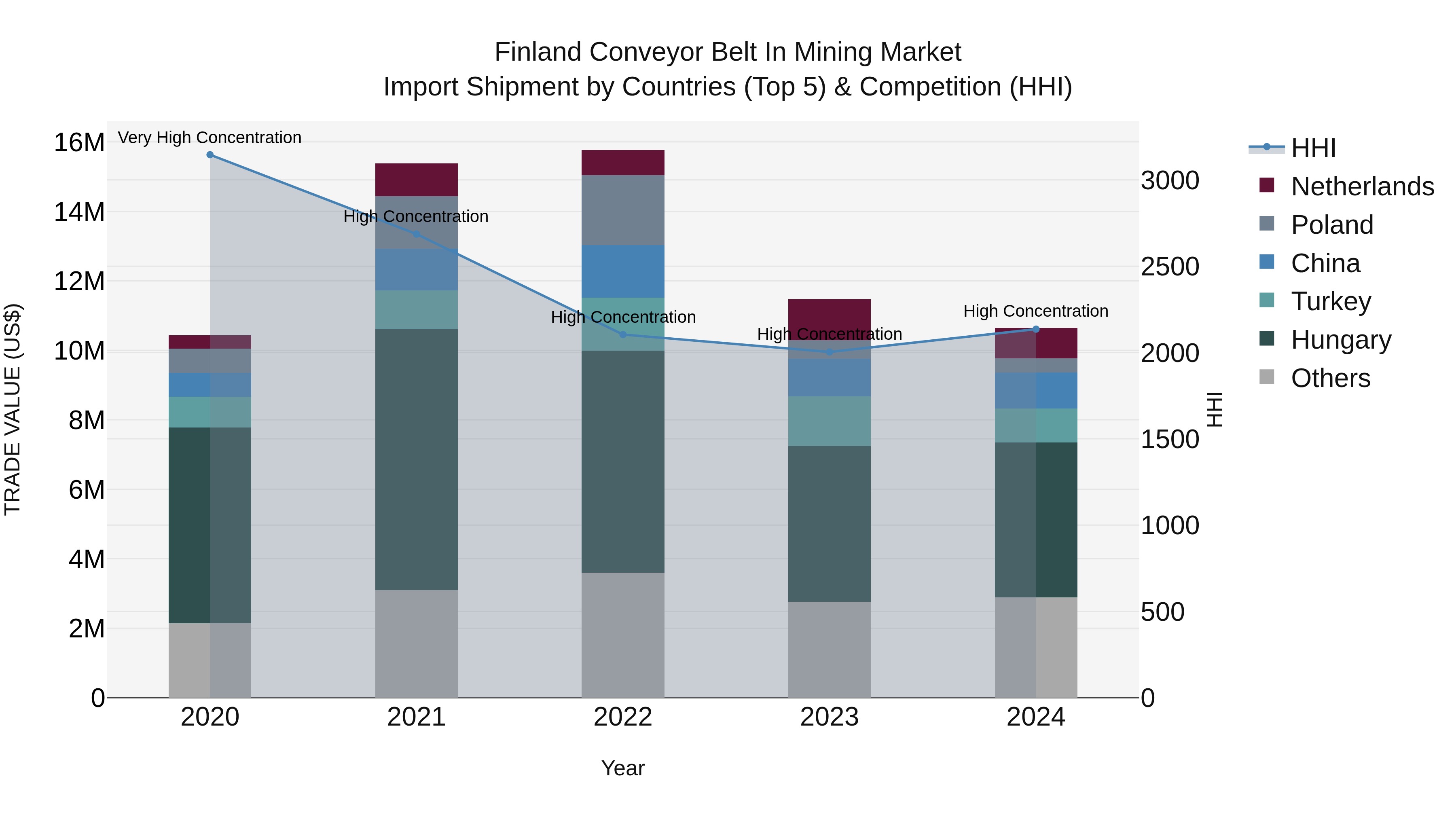Finland Conveyor Belt in Mining Market Top 5 Importing Countries and Market Competition (HHI) Analysis