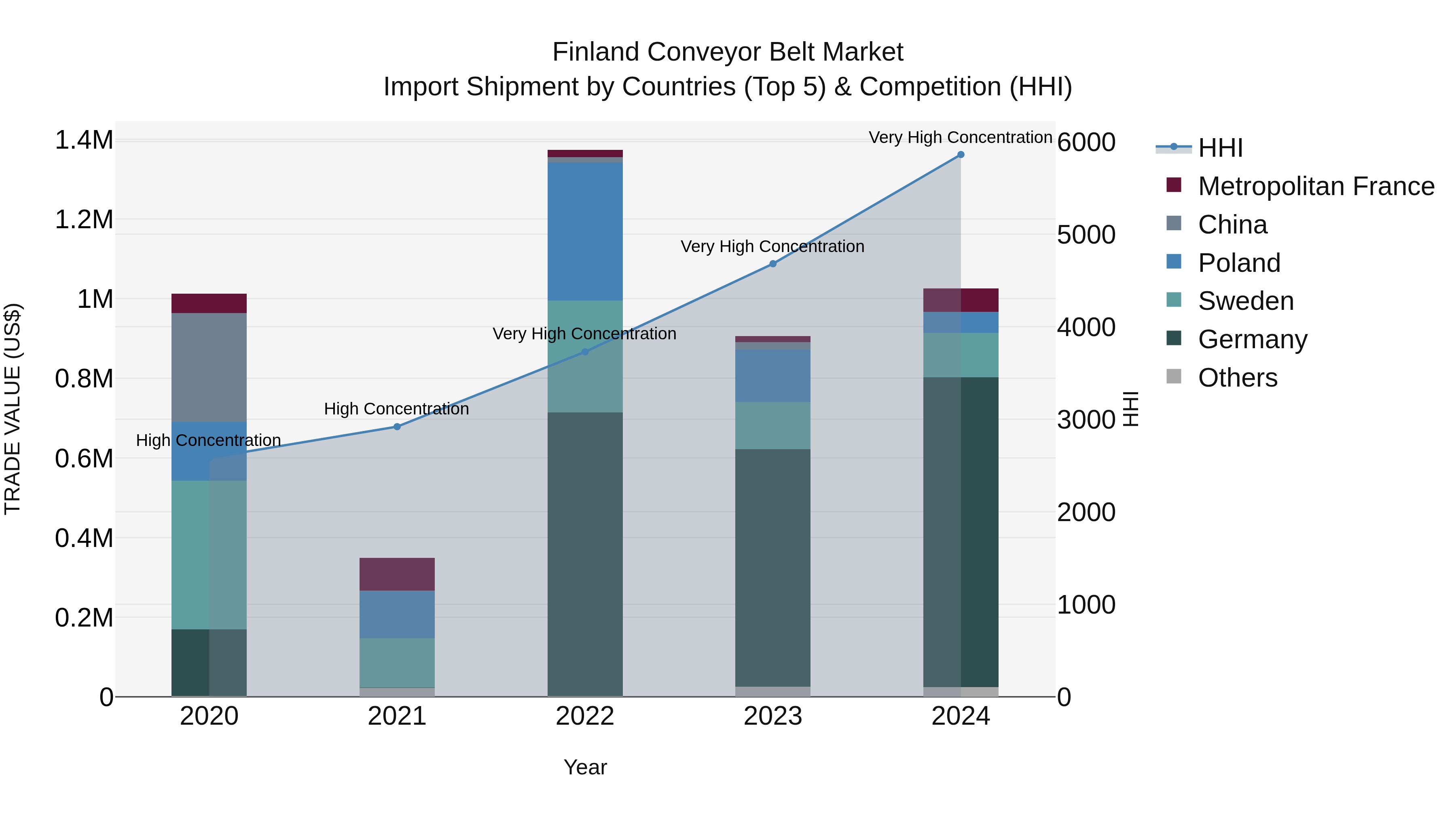 Finland Conveyor Belt Market Top 5 Importing Countries and Market Competition (HHI) Analysis