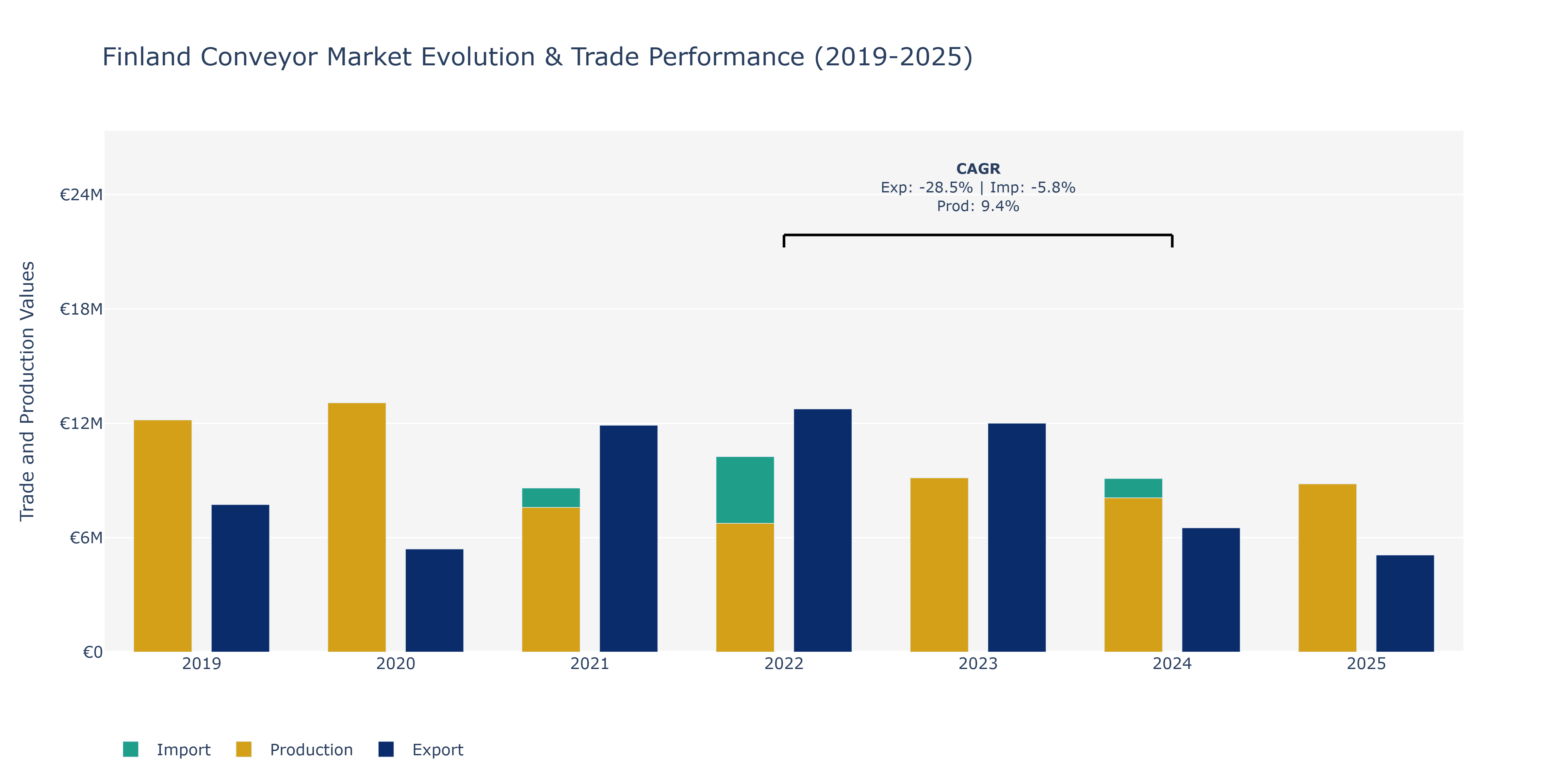 Finland Conveyor Market: Production & Trade Performance (2019-2025) Size
